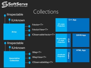 IInspectable
                Collections
   IUnknown                                            C++ App

                                       STL-style
               IVector<T>              Projection

               IVectorView<T>
   Array
               IObservableVector<T>                          C#/VB App
                                      IEnumerable




                                                    CLR
                                        (T) style
                                       Projection
IInspectable
   IUnknown
                                                                 HTML App
               IMap<T>




                                                    Chakra
                                      JavaScript
                                      Projection
 Associative
               IMapView<T>
  Collection
               IObservableMap<T>
 