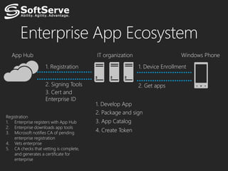 Enterprise App Ecosystem
  App Hub                                IT organization                    Windows Phone

                    1. Registration                        1. Device Enrollment


                    2. Signing Tools                       2. Get apps
                    3. Cert and
                    Enterprise ID
                                         1. Develop App
                                         2. Package and sign
Registration
1. Enterprise registers with App Hub     3. App Catalog
2. Enterprise downloads app tools
3. Microsoft notifies CA of pending      4. Create Token
    enterprise registration
4. Vets enterprise
5. CA checks that vetting is complete,
    and generates a certificate for
    enterprise
 