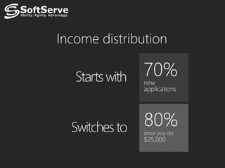 Income distribution

               70%
               new
               applications




               80%
               once you do
               $25,000
 