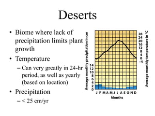 Deserts
• Biome where lack of
precipitation limits plant
growth
• Temperature
– Can very greatly in 24-hr
period, as well as yearly
(based on location)
• Precipitation
– < 25 cm/yr
 