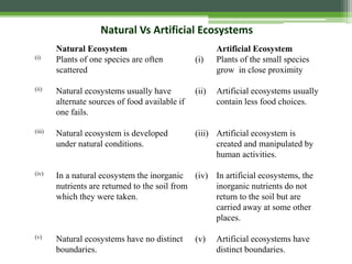 Natural Ecosystem Artificial Ecosystem
(i) Plants of one species are often
scattered
(i) Plants of the small species
grow in close proximity
(ii) Natural ecosystems usually have
alternate sources of food available if
one fails.
(ii) Artificial ecosystems usually
contain less food choices.
(iii) Natural ecosystem is developed
under natural conditions.
(iii) Artificial ecosystem is
created and manipulated by
human activities.
(iv) In a natural ecosystem the inorganic
nutrients are returned to the soil from
which they were taken.
(iv) In artificial ecosystems, the
inorganic nutrients do not
return to the soil but are
carried away at some other
places.
(v) Natural ecosystems have no distinct
boundaries.
(v) Artificial ecosystems have
distinct boundaries.
Natural Vs Artificial Ecosystems
 