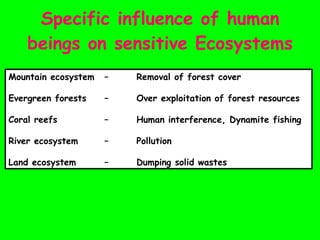 Specific influence of human beings on sensitive Ecosystems Mountain ecosystem  – Removal of forest cover Evergreen forests  –  Over exploitation of forest resources Coral reefs  –  Human interference, Dynamite fishing  River ecosystem  –  Pollution Land ecosystem  –  Dumping solid wastes 