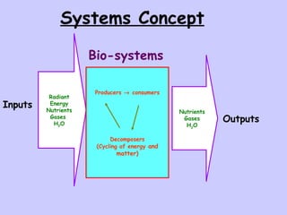 Systems Concept   Nutrients Gases H 2 O Radiant Energy Nutrients Gases  H 2 O Bio-systems Producers    consumers Decomposers (Cycling of energy  and matter) Outputs  Inputs   