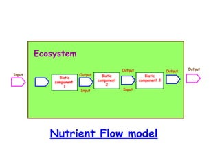 Biotic component  1 Biotic component 2 Biotic component 3 Input Output Ecosystem  Output Input Output Input Output Nutrient Flow model 