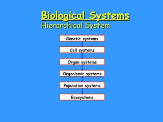 Biological Systems   Hierarchical System Genetic systems Cell systems Organ systems Organismic systems Population systems Ecosystems 