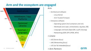 ©	2018	Arm	Limited	10
Arm	and	the	ecosystem	are	engaged
Applications
Middleware	/	App	
Platforms
Optimized	
Libraries
Toolchain	/	
Languages
Virt /	
Containers	
/	Mgmt
OS
1’s
10’s
100’s
1000’s
Arm
• Architectural	software
– Linux	Kernel
– Arm	Trusted	Firmware
• Enterprise	software
– Operating	system	(Incl containers	and	virt)
– Workloads	(incl ceph,	orchestration,	big	data,	DB)
– Languages	and	tools	(OpenJDK,	LuaJIT,	GoLang)
– Networking	(ODP,	OFP,	DPDK,	NFVi)
+	Linaro
• LEG	(Server	focus)
• LNG	(Networking	focus)
• LITE	(IoT &	Embedded	focus)
+	Arm	Partners
 