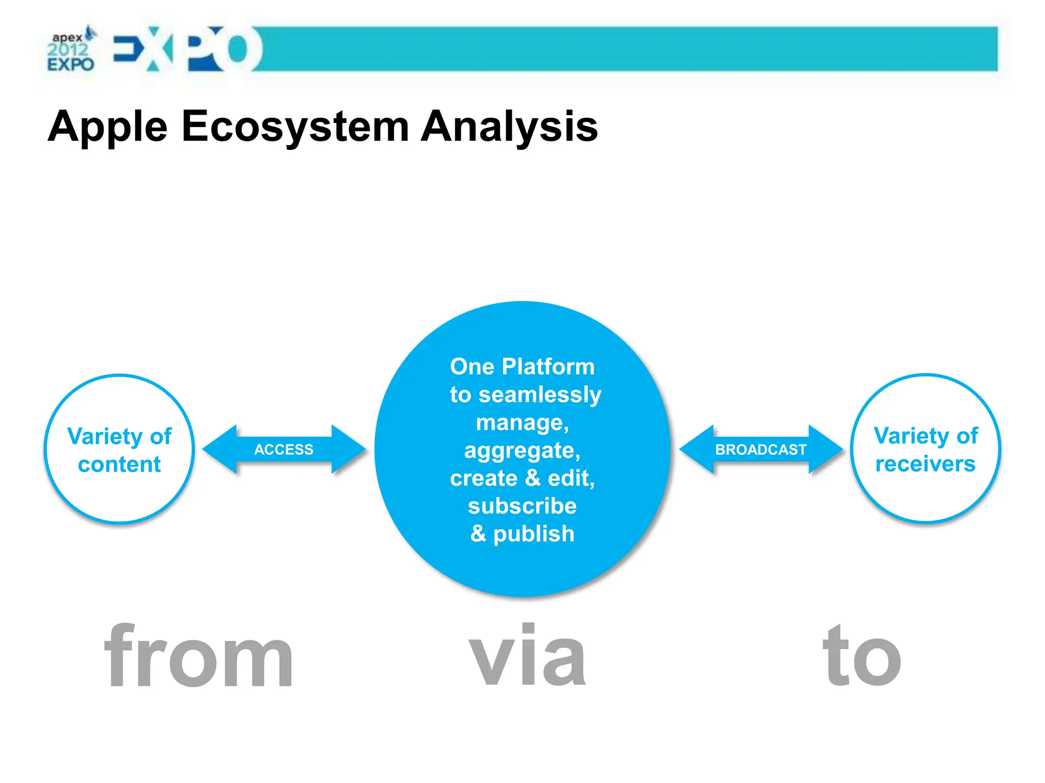 Apple Ecosystem Analysis




                      One Platform
                      to seamlessly
                         manage,
Variety of                                          Variety of
             ACCESS    aggregate,      BROADCAST
 content                                            receivers
                      create & edit,
                        subscribe
                        & publish




   from                via                         to
 