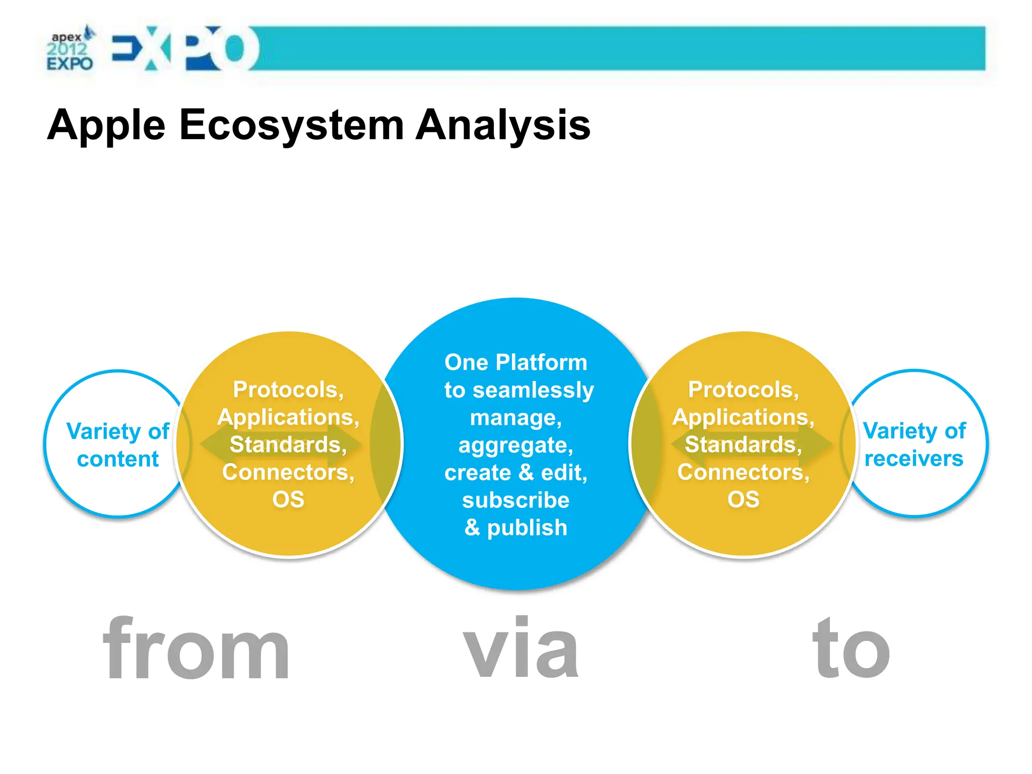 Apple Ecosystem Analysis




                             One Platform
              Protocols,     to seamlessly     Protocols,
             Applications,      manage,       Applications,
Variety of                                                    Variety of
              Standards,
                ACCESS        aggregate,       Standards,
                                                 BROADCAST
 content                                                      receivers
             Connectors,     create & edit,   Connectors,
                  OS           subscribe           OS
                               & publish




   from                       via                         to
 