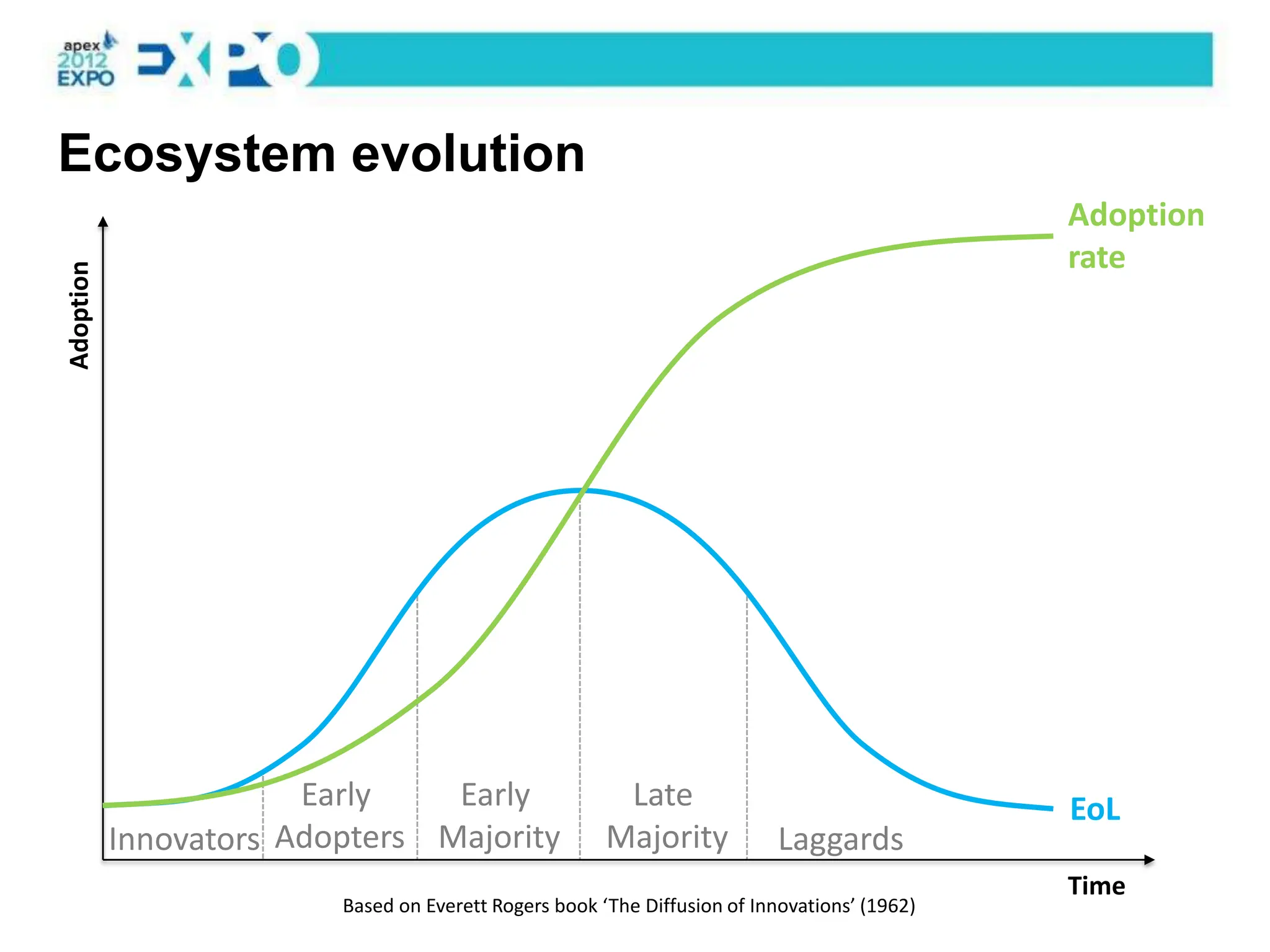 Ecosystem evolution
                                                                                              Adoption
                                                                                              rate
Adoption




                       Early    Early                   Late                                  EoL
           Innovators Adopters Majority                Majority            Laggards
                                                                                              Time
                         Based on Everett Rogers book ‘The Diffusion of Innovations’ (1962)
 