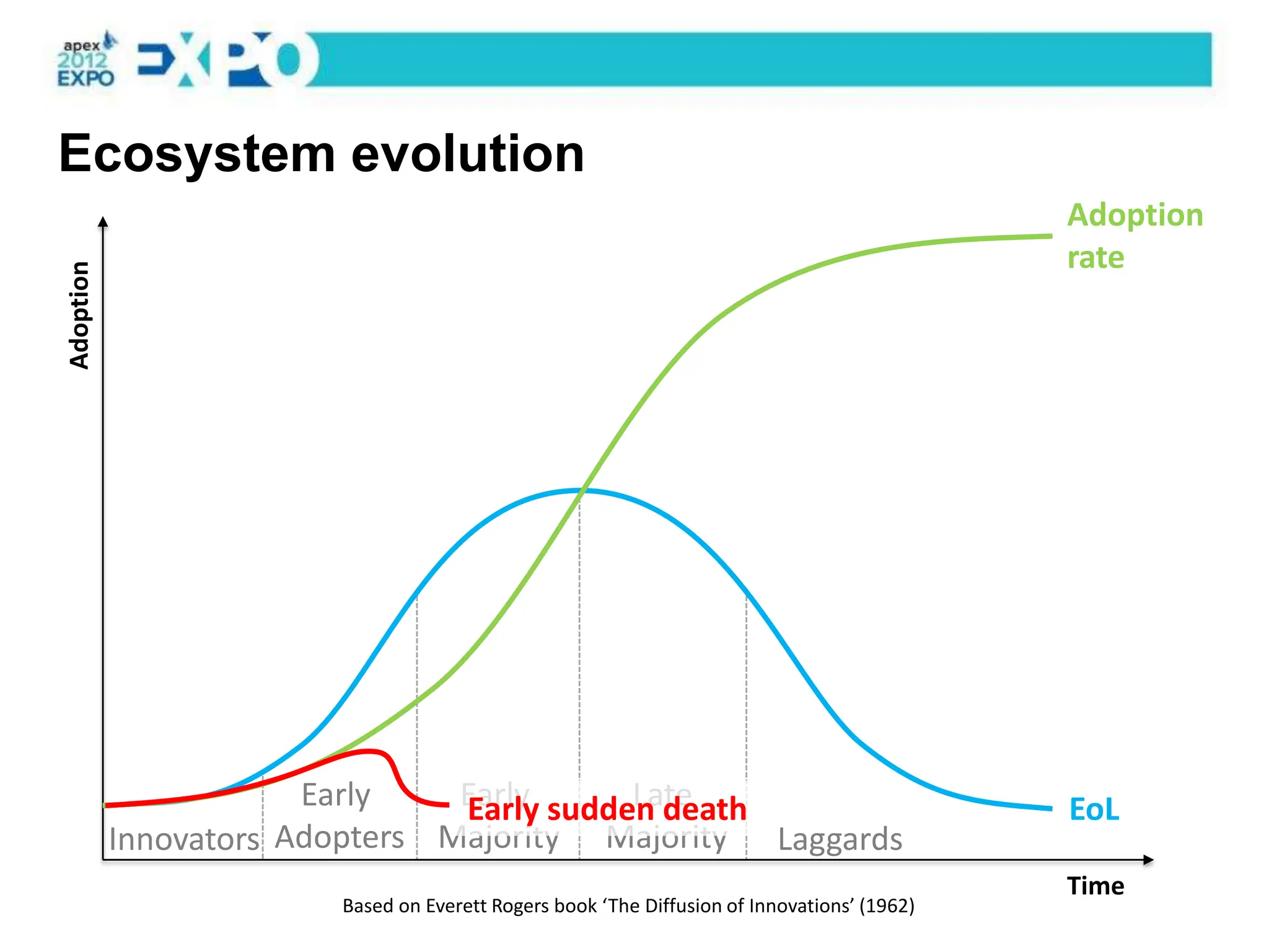 Ecosystem evolution
                                                                                             Adoption
                                                                                             rate
Adoption




                       Early    Early sudden death
                                Early      Late                                              EoL
           Innovators Adopters Majority Majority Laggards
                                                                                             Time
                        Based on Everett Rogers book ‘The Diffusion of Innovations’ (1962)
 