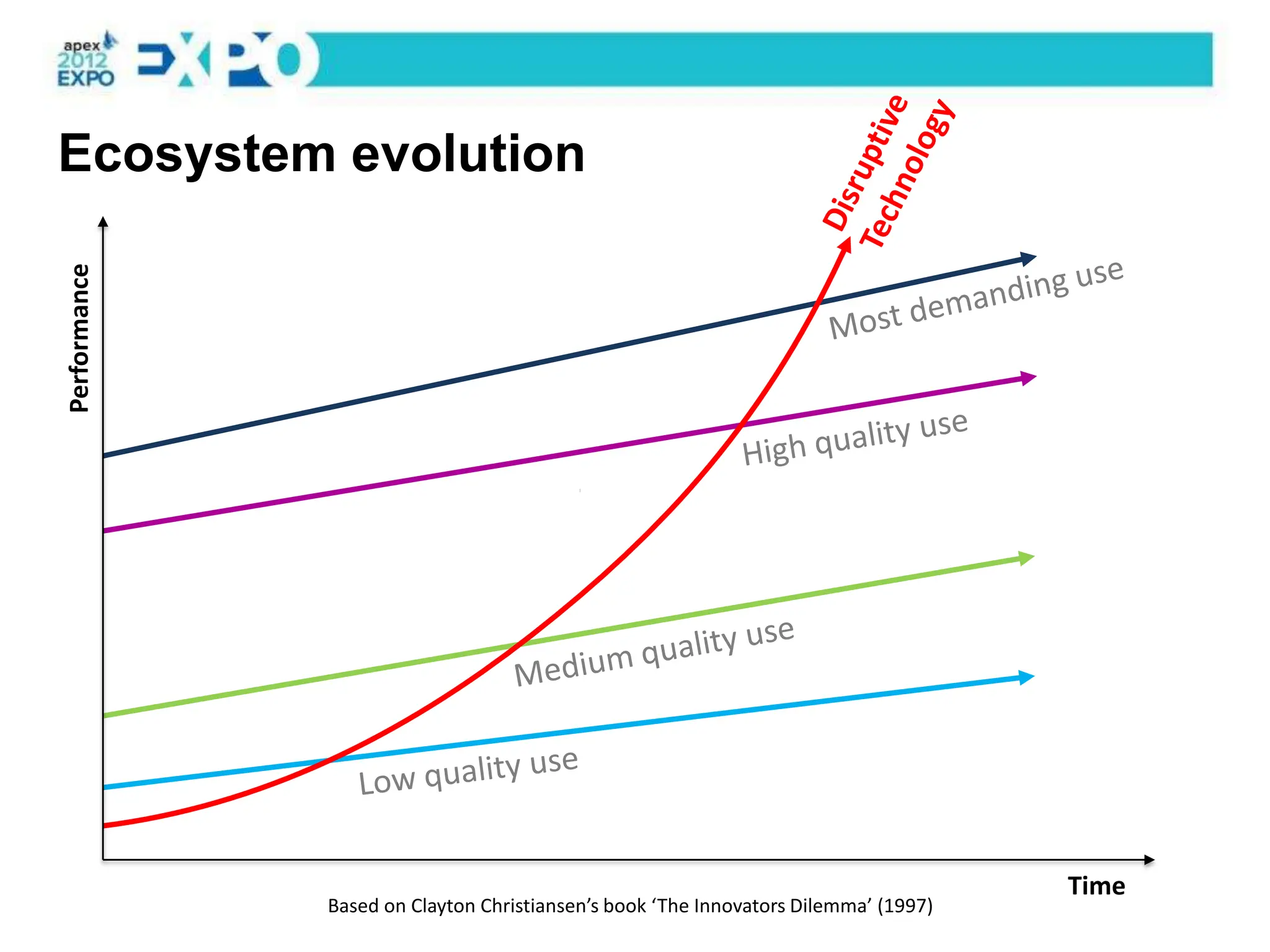Ecosystem evolution
Performance




                                                                                     Time
              Based on Clayton Christiansen’s book ‘The Innovators Dilemma’ (1997)
 