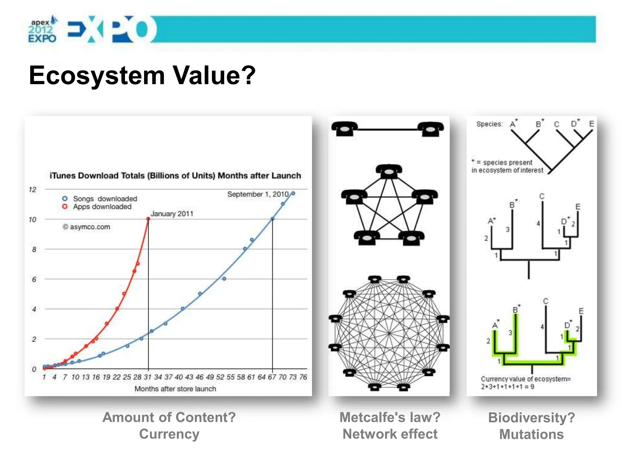 Ecosystem Value?




     Amount of Content?   Metcalfe's law?   Biodiversity?
         Currency         Network effect     Mutations
 