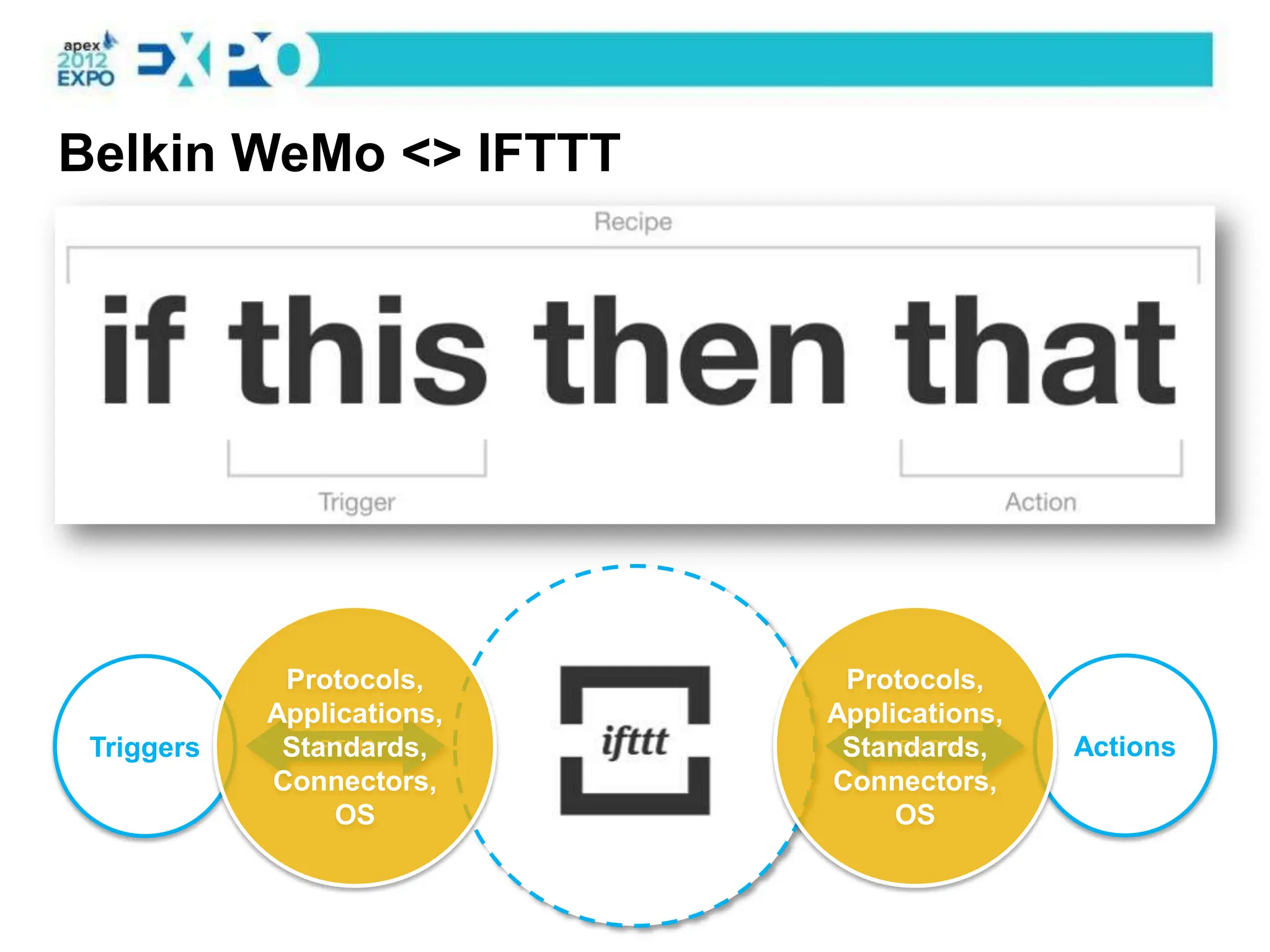Belkin WeMo <> IFTTT




             Protocols,      Protocols,
            Applications,   Applications,
 Triggers    Standards,
               IF THIS       Standards,
                               THEN THAT    Actions
            Connectors,     Connectors,
                  OS             OS
 