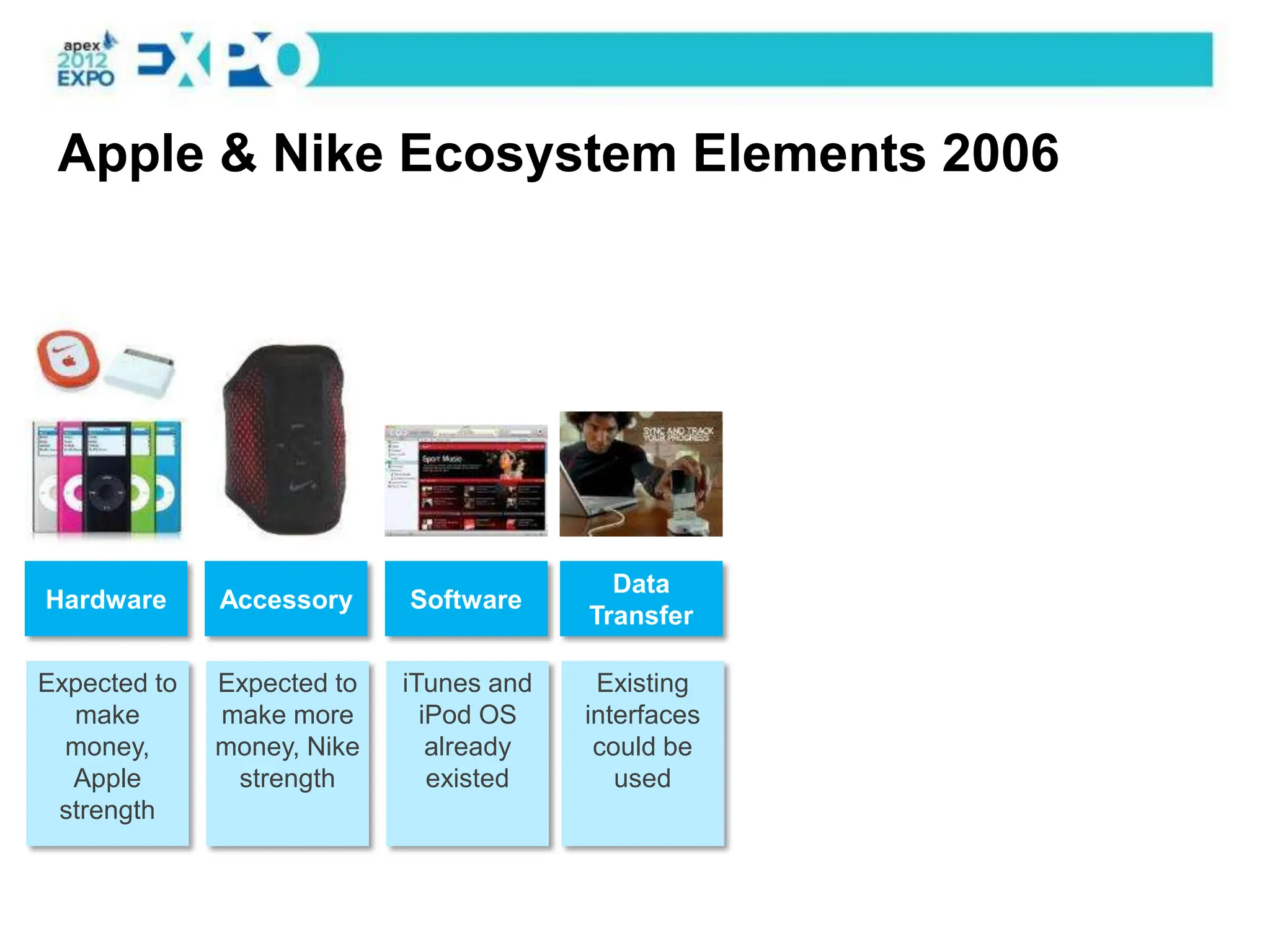 Apple & Nike Ecosystem Elements 2006




                                           Data
Hardware      Accessory     Software
                                         Transfer

Expected to   Expected to   iTunes and    Existing
  make        make more       iPod OS    interfaces
  money,      money, Nike      already    could be
  Apple        strength        existed      used
 strength
 