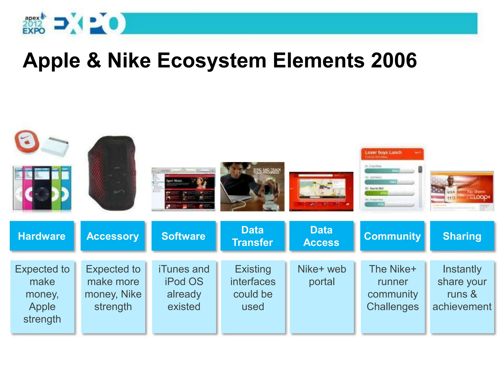 Apple & Nike Ecosystem Elements 2006




                                           Data         Data
Hardware      Accessory     Software                              Community     Sharing
                                         Transfer      Access

Expected to   Expected to   iTunes and    Existing    Nike+ web   The Nike+      Instantly
  make        make more       iPod OS    interfaces     portal      runner      share your
  money,      money, Nike      already    could be                community       runs &
  Apple        strength        existed      used                  Challenges   achievement
 strength
 