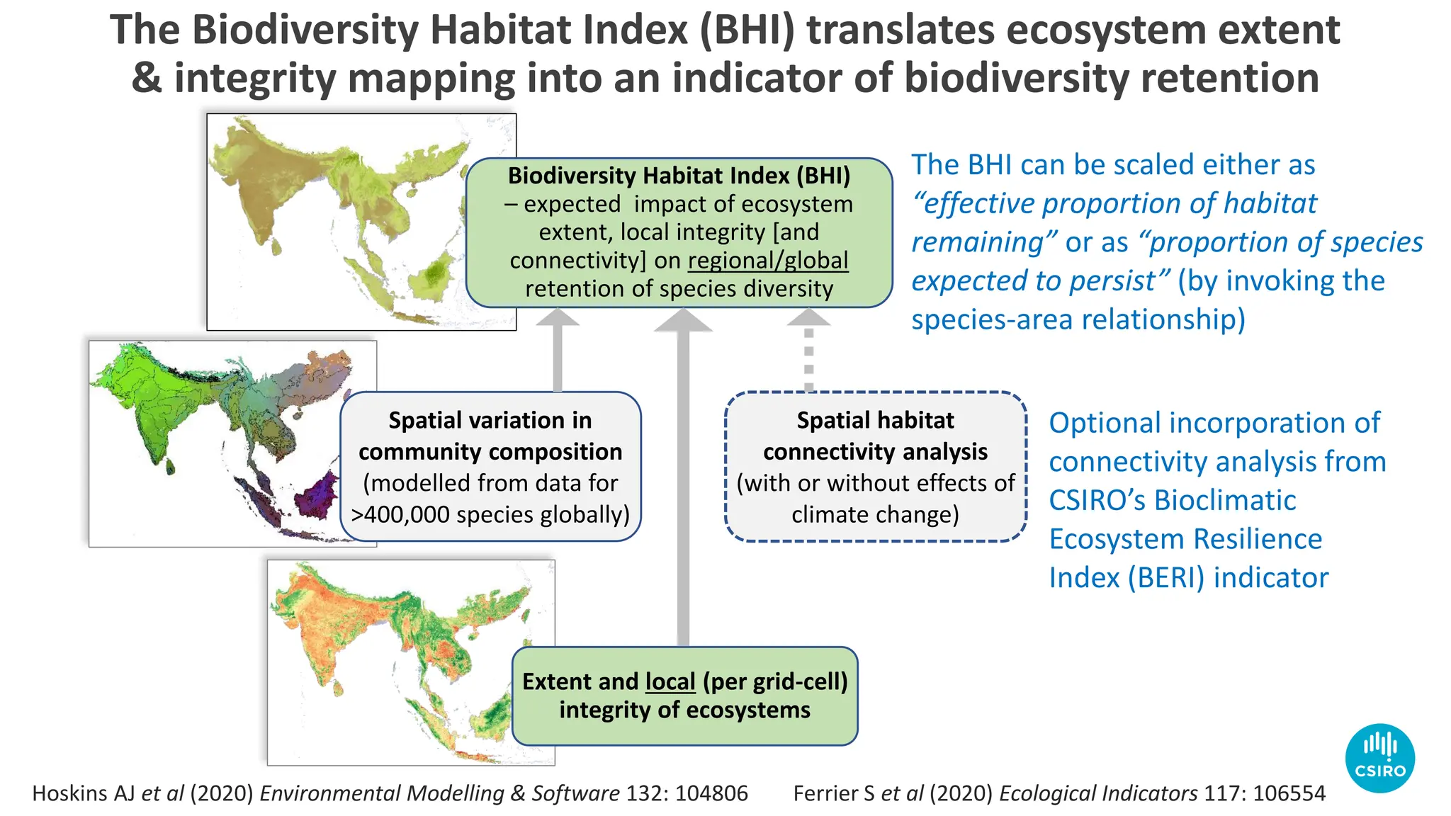 The Biodiversity Habitat Index (BHI) translates ecosystem extent
& integrity mapping into an indicator of biodiversity retention
Hoskins AJ et al (2020) Environmental Modelling & Software 132: 104806 Ferrier S et al (2020) Ecological Indicators 117: 106554
Extent and local (per grid-cell)
integrity of ecosystems
Biodiversity Habitat Index (BHI)
– expected impact of ecosystem
extent, local integrity [and
connectivity] on regional/global
retention of species diversity
Spatial variation in
community composition
(modelled from data for
>400,000 species globally)
Spatial habitat
connectivity analysis
(with or without effects of
climate change)
The BHI can be scaled either as
“effective proportion of habitat
remaining” or as “proportion of species
expected to persist” (by invoking the
species-area relationship)
Optional incorporation of
connectivity analysis from
CSIRO’s Bioclimatic
Ecosystem Resilience
Index (BERI) indicator
 