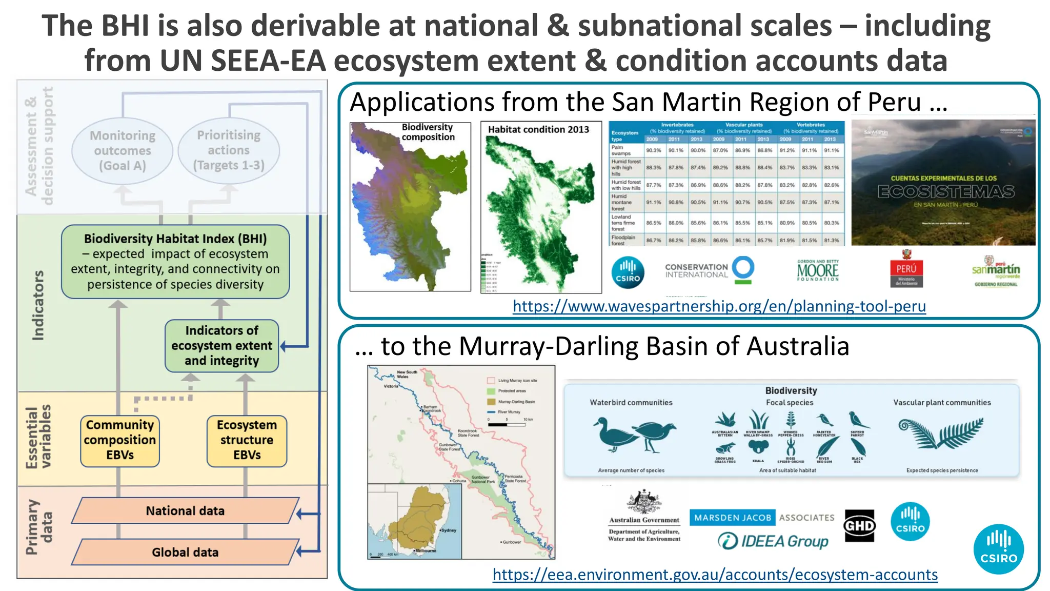 The BHI is also derivable at national & subnational scales – including
from UN SEEA-EA ecosystem extent & condition accounts data
https://eea.environment.gov.au/accounts/ecosystem-accounts
https://www.wavespartnership.org/en/planning-tool-peru
Applications from the San Martin Region of Peru …
… to the Murray-Darling Basin of Australia
 
