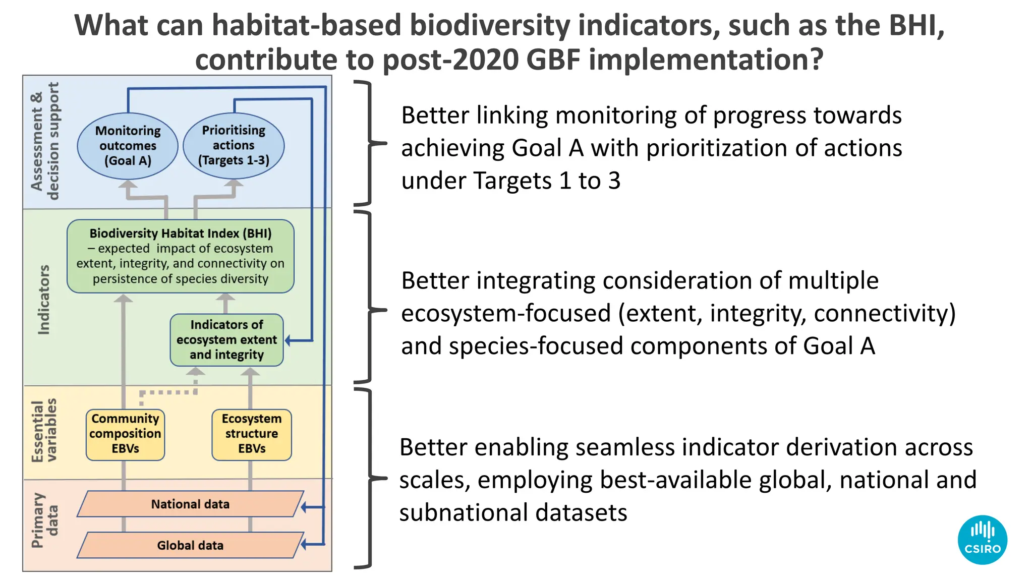 What can habitat-based biodiversity indicators, such as the BHI,
contribute to post-2020 GBF implementation?
Better linking monitoring of progress towards
achieving Goal A with prioritization of actions
under Targets 1 to 3
Better integrating consideration of multiple
ecosystem-focused (extent, integrity, connectivity)
and species-focused components of Goal A
Better enabling seamless indicator derivation across
scales, employing best-available global, national and
subnational datasets
 