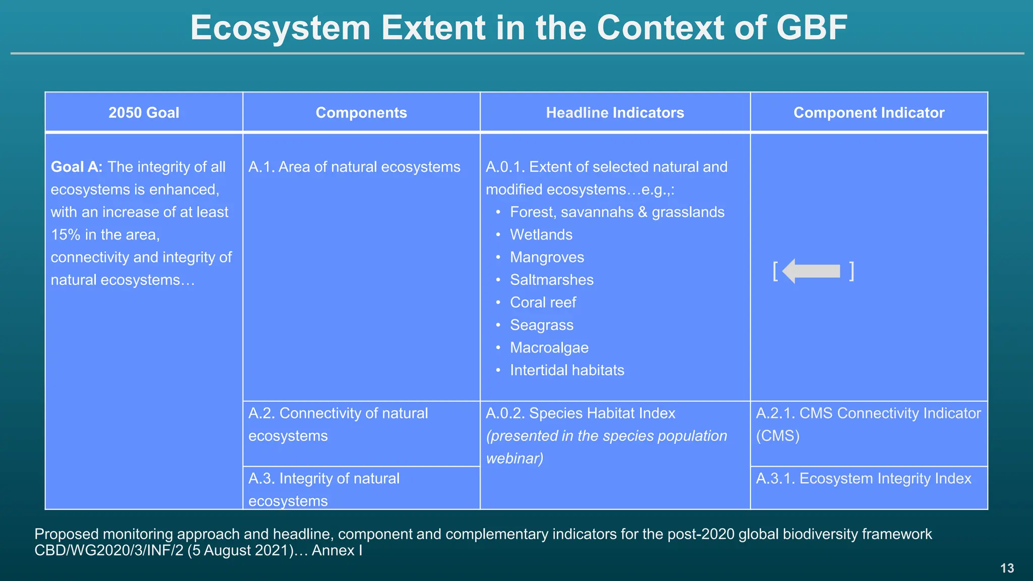 13
Ecosystem Extent in the Context of GBF
2050 Goal Components Headline Indicators Component Indicator
Goal A: The integrity of all
ecosystems is enhanced,
with an increase of at least
15% in the area,
connectivity and integrity of
natural ecosystems…
A.1. Area of natural ecosystems A.0.1. Extent of selected natural and
modified ecosystems…e.g.,:
• Forest, savannahs & grasslands
• Wetlands
• Mangroves
• Saltmarshes
• Coral reef
• Seagrass
• Macroalgae
• Intertidal habitats
A.2. Connectivity of natural
ecosystems
A.0.2. Species Habitat Index
(presented in the species population
webinar)
A.2.1. CMS Connectivity Indicator
(CMS)
A.3. Integrity of natural
ecosystems
A.3.1. Ecosystem Integrity Index
[ ]
Proposed monitoring approach and headline, component and complementary indicators for the post-2020 global biodiversity framework
CBD/WG2020/3/INF/2 (5 August 2021)… Annex I
 