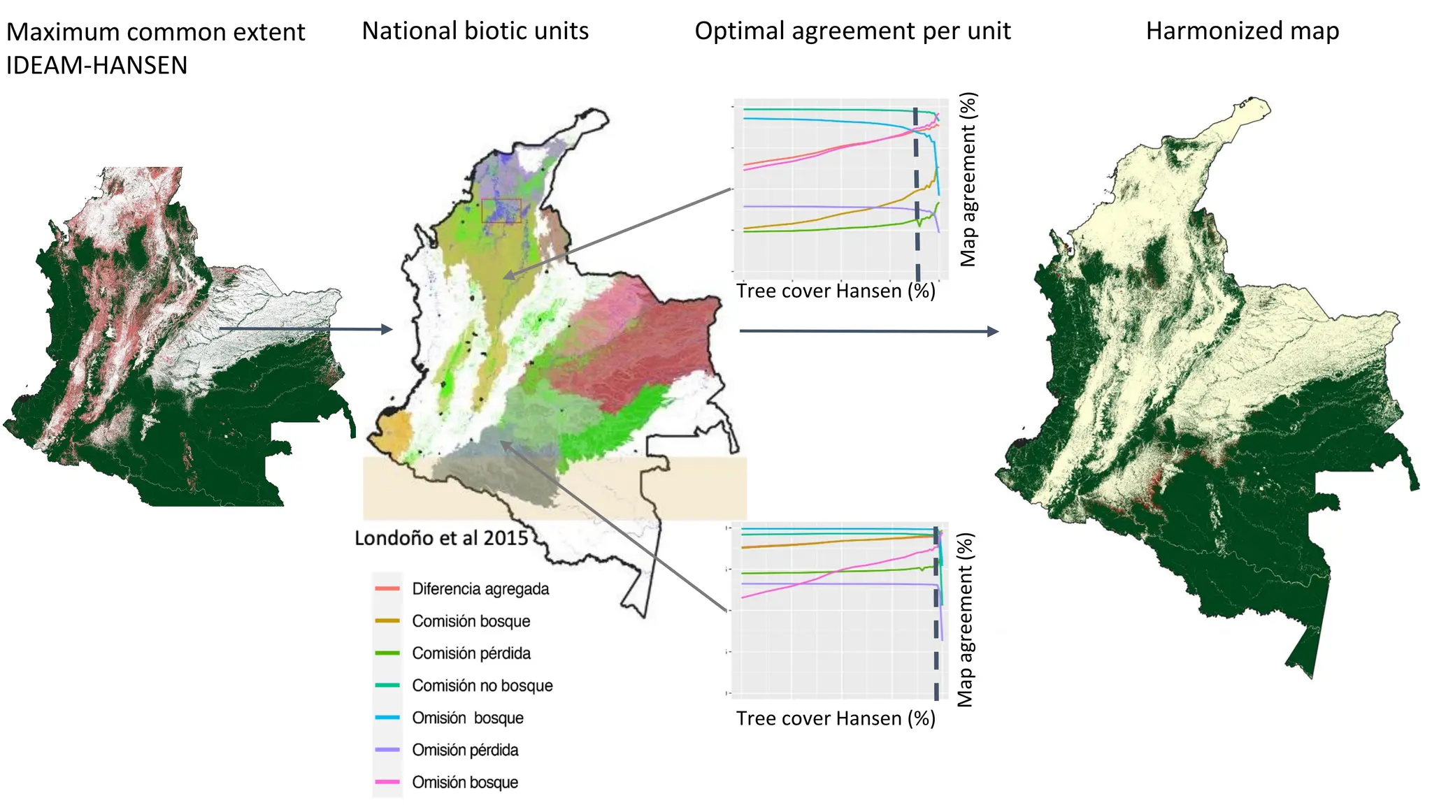 Map
agreement
(%)
Tree cover Hansen (%)
Map
agreement
(%)
Tree cover Hansen (%)
Maximum common extent
IDEAM-HANSEN
National biotic units Optimal agreement per unit Harmonized map
 