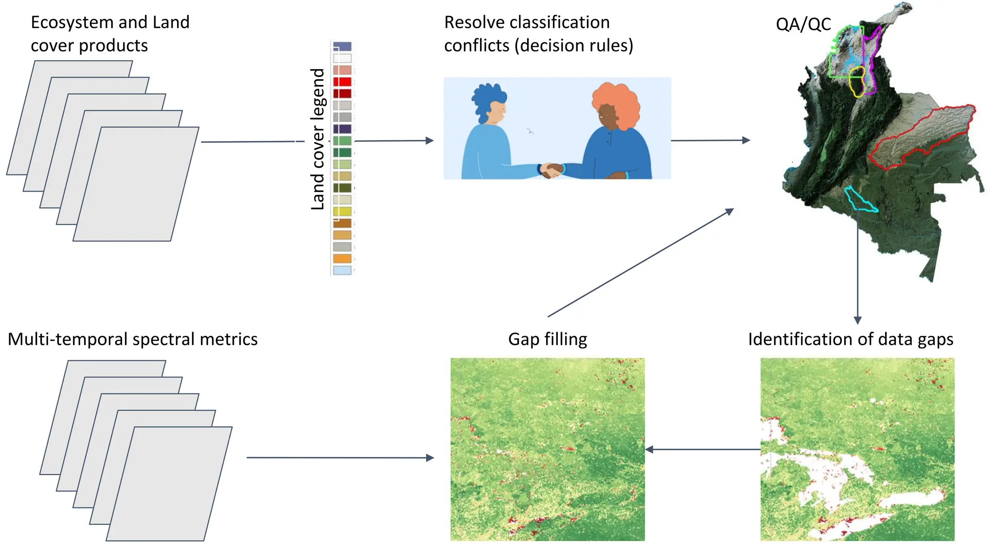 Ecosystem and Land
cover products
Multi-temporal spectral metrics
Land
cover
legend
Resolve classification
conflicts (decision rules)
Identification of data gaps
Gap filling
QA/QC
 