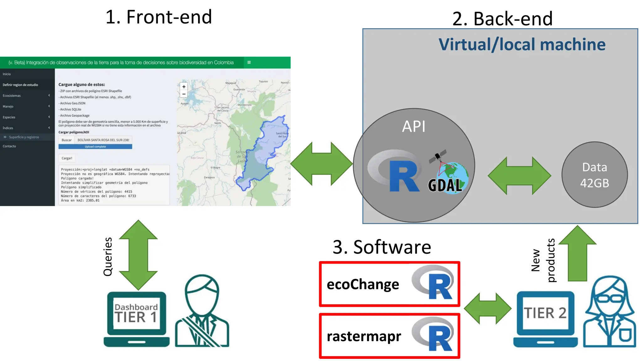 1. Front-end
Queries
New
products
Virtual/local machine
2. Back-end
API
Data
42GB
ecoChange
rastermapr
3. Software
 
