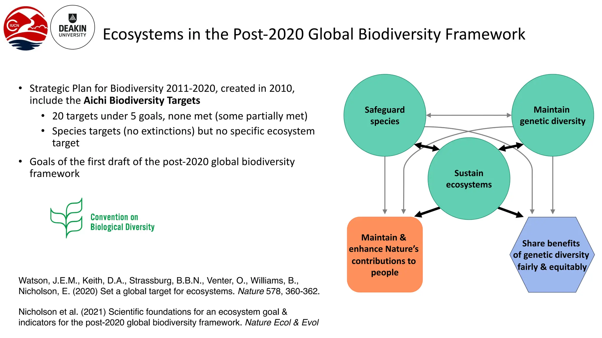Ecosystems in the Post-2020 Global Biodiversity Framework
• Strategic Plan for Biodiversity 2011-2020, created in 2010,
include the Aichi Biodiversity Targets
• 20 targets under 5 goals, none met (some partially met)
• Species targets (no extinctions) but no specific ecosystem
target
• Goals of the first draft of the post-2020 global biodiversity
framework
Watson, J.E.M., Keith, D.A., Strassburg, B.B.N., Venter, O., Williams, B.,
Nicholson, E. (2020) Set a global target for ecosystems. Nature 578, 360-362.
Nicholson et al. (2021) Scientific foundations for an ecosystem goal &
indicators for the post-2020 global biodiversity framework. Nature Ecol & Evol
Safeguard
species
Maintain
genetic diversity
Sustain
ecosystems
Figure 1. Ecosystems are central to meeting all three CBD objectives, which
2020 goals: 1) conservation of biodiversity (from genes, species to ecosyste
green); 2) the sustainable use of its components (draft Goal B, in orange); a
Maintain &
enhance Nature’s
contributions to
people
Share benefits
of genetic diversity
fairly & equitably
 