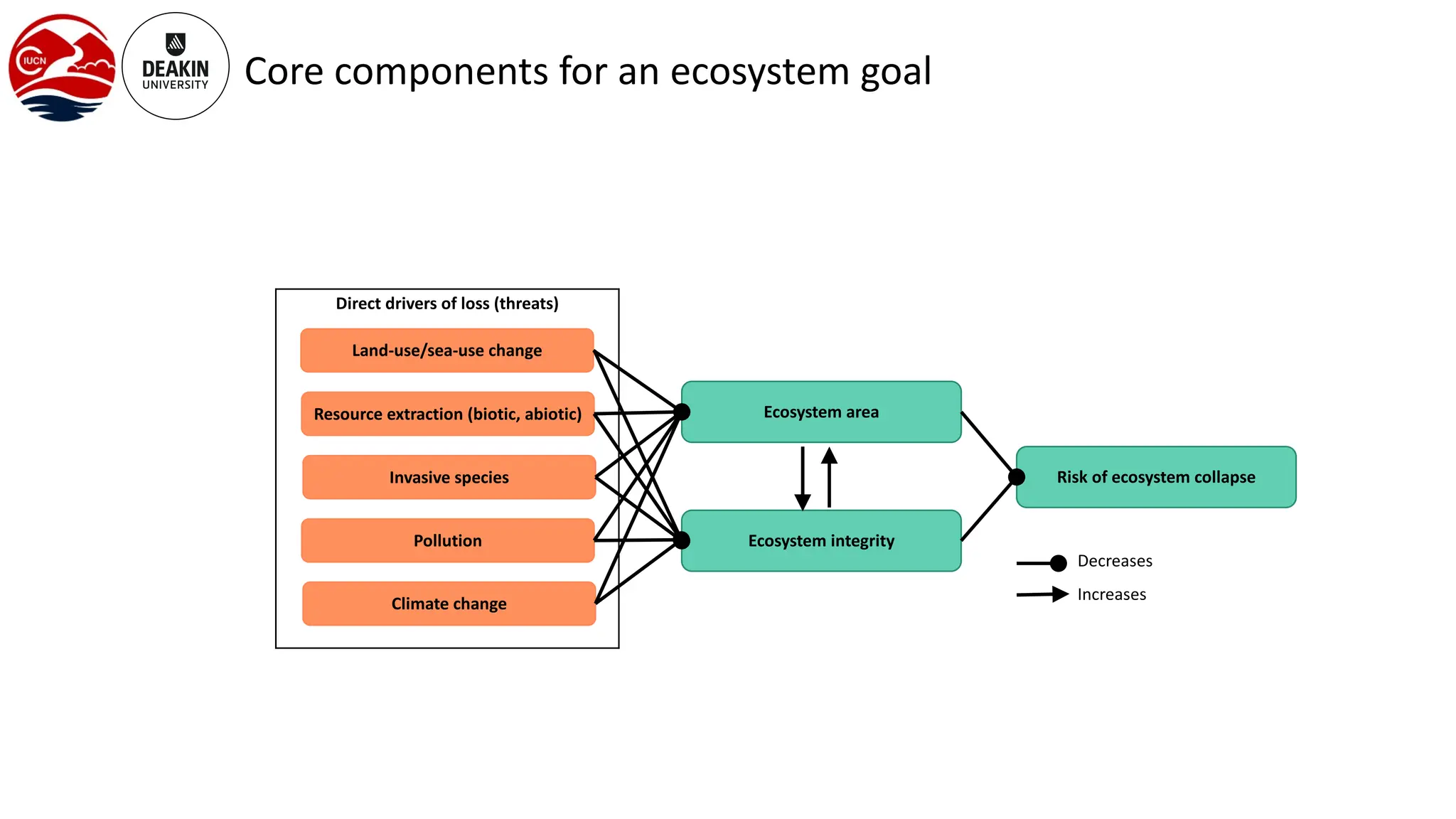 Core components for an ecosystem goal
Direct drivers of loss (threats)
Land-use/sea-use change
Resource extraction (biotic, abiotic)
Invasive species
Pollution
Climate change
Ecosystem area
Ecosystem integrity
Risk of ecosystem collapse
Decreases
Increases
 