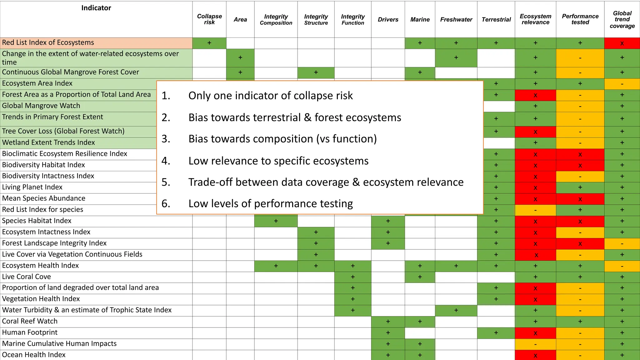 Indicator
Collapse
risk Area Integrity
Composition
Integrity
Structure
Integrity
Function
Drivers Marine Freshwater Terrestrial
Ecosystem
relevance
Performance
tested
Global
trend
coverage
Red List Index of Ecosystems + + + + + + x
Change in the extent of water-related ecosystems over
time
+ + + - +
Continuous Global Mangrove Forest Cover + + + + - +
Ecosystem Area Index + + + + + + -
Forest Area as a Proportion of Total Land Area + + x - +
Global Mangrove Watch + + + - +
Trends in Primary Forest Extent + + + - +
Tree Cover Loss (Global Forest Watch) + + x - +
Wetland Extent Trends Index + + + + - +
Bioclimatic Ecosystem Resilience Index + + + + x x +
Biodiversity Habitat Index + + + x x +
Biodiversity Intactness Index + + + x - +
Living Planet Index + + + + x + +
Mean Species Abundance + + + + x x +
Red List Index for species + + + + - + +
Species Habitat Index + + + x x +
Ecosystem Intactness Index + + + x - +
Forest Landscape Integrity Index + + + x x -
Live Cover via Vegetation Continuous Fields + + x - +
Ecosystem Health Index + + + + + + + + -
Live Coral Cove + + + + +
Proportion of land degraded over total land area + + x - +
Vegetation Health Index + + x - +
Water Turbidity & an estimate of Trophic State Index + + + - +
Coral Reef Watch + + + + +
Human Footprint + + x - +
Marine Cumulative Human Impacts + + - - +
Ocean Health Index + + x - +
1. Only one indicator of collapse risk
2. Bias towards terrestrial & forest ecosystems
3. Bias towards composition (vs function)
4. Low relevance to specific ecosystems
5. Trade-off between data coverage & ecosystem relevance
6. Low levels of performance testing
 