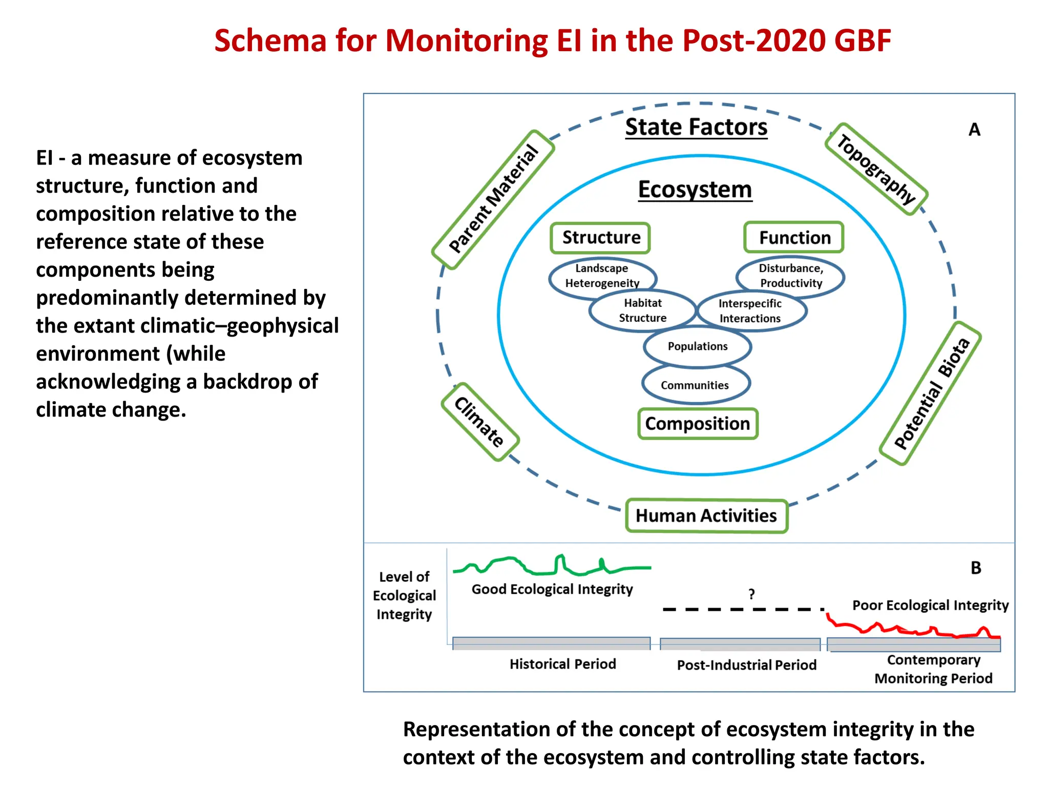 Schema for Monitoring EI in the Post-2020 GBF
Representation of the concept of ecosystem integrity in the
context of the ecosystem and controlling state factors.
EI - a measure of ecosystem
structure, function and
composition relative to the
reference state of these
components being
predominantly determined by
the extant climatic–geophysical
environment (while
acknowledging a backdrop of
climate change.
 