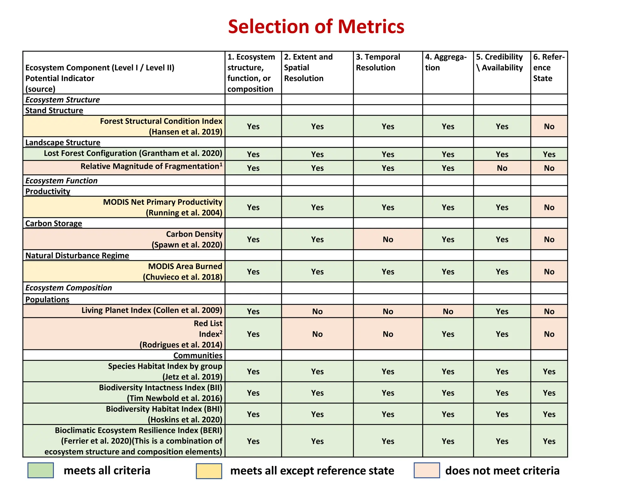 Selection of Metrics
Ecosystem Component (Level I / Level II)
Potential Indicator
(source)
1. Ecosystem
structure,
function, or
composition
2. Extent and
Spatial
Resolution
3. Temporal
Resolution
4. Aggrega-
tion
5. Credibility
 Availability
6. Refer-
ence
State
Ecosystem Structure
Stand Structure
Forest Structural Condition Index
(Hansen et al. 2019)
Yes Yes Yes Yes Yes No
Landscape Structure
Lost Forest Configuration (Grantham et al. 2020) Yes Yes Yes Yes Yes Yes
Relative Magnitude of Fragmentation1
Yes Yes Yes Yes No No
Ecosystem Function
Productivity
MODIS Net Primary Productivity
(Running et al. 2004)
Yes Yes Yes Yes Yes No
Carbon Storage
Carbon Density
(Spawn et al. 2020)
Yes Yes No Yes Yes No
Natural Disturbance Regime
MODIS Area Burned
(Chuvieco et al. 2018)
Yes Yes Yes Yes Yes No
Ecosystem Composition
Populations
Living Planet Index (Collen et al. 2009) Yes No No No Yes No
Red List
Index2
(Rodrigues et al. 2014)
Yes No No Yes Yes No
Communities
Species Habitat Index by group
(Jetz et al. 2019)
Yes Yes Yes Yes Yes Yes
Biodiversity Intactness Index (BII)
(Tim Newbold et al. 2016)
Yes Yes Yes Yes Yes Yes
Biodiversity Habitat Index (BHI)
(Hoskins et al. 2020)
Yes Yes Yes Yes Yes Yes
Bioclimatic Ecosystem Resilience Index (BERI)
(Ferrier et al. 2020)(This is a combination of
ecosystem structure and composition elements)
Yes Yes Yes Yes Yes Yes
does not meet criteria
meets all except reference state
meets all criteria
 