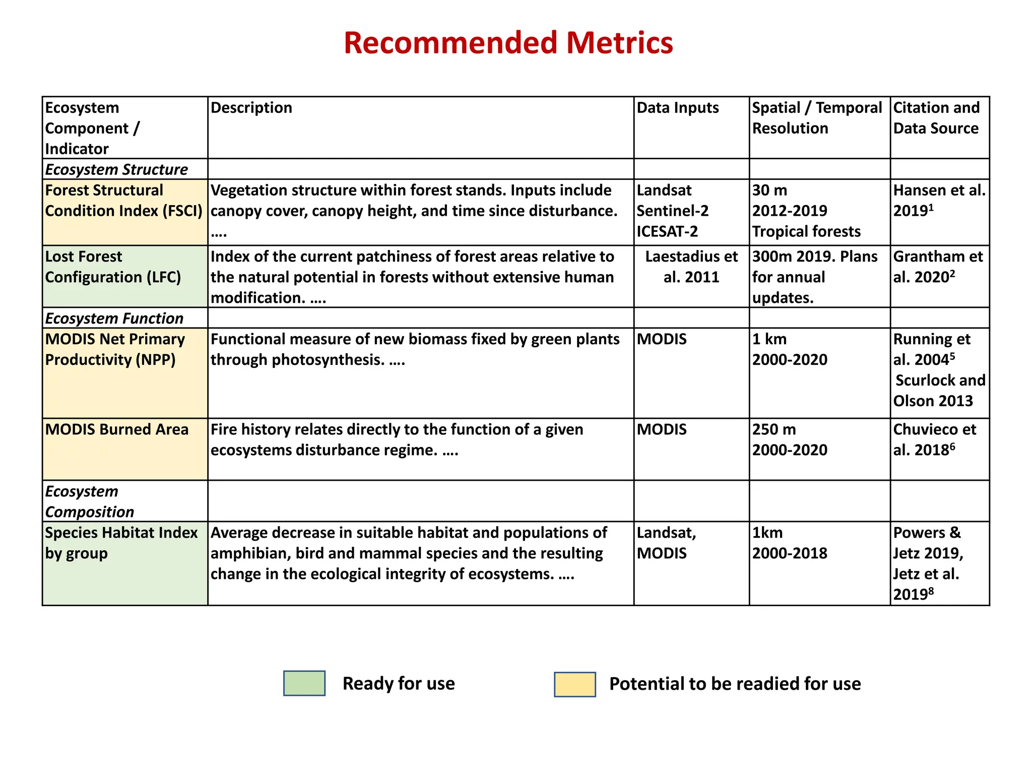 Recommended Metrics
Ecosystem
Component /
Indicator
Description Data Inputs Spatial / Temporal
Resolution
Citation and
Data Source
Ecosystem Structure
Forest Structural
Condition Index (FSCI)
Vegetation structure within forest stands. Inputs include
canopy cover, canopy height, and time since disturbance.
….
Landsat
Sentinel-2
ICESAT-2
30 m
2012-2019
Tropical forests
Hansen et al.
20191
Lost Forest
Configuration (LFC)
Index of the current patchiness of forest areas relative to
the natural potential in forests without extensive human
modification. ….
Laestadius et
al. 2011
300m 2019. Plans
for annual
updates.
Grantham et
al. 20202
Ecosystem Function
MODIS Net Primary
Productivity (NPP)
Functional measure of new biomass fixed by green plants
through photosynthesis. ….
MODIS 1 km
2000-2020
Running et
al. 20045
Scurlock and
Olson 2013
MODIS Burned Area Fire history relates directly to the function of a given
ecosystems disturbance regime. ….
MODIS 250 m
2000-2020
Chuvieco et
al. 20186
Ecosystem
Composition
Species Habitat Index
by group
Average decrease in suitable habitat and populations of
amphibian, bird and mammal species and the resulting
change in the ecological integrity of ecosystems. ….
Landsat,
MODIS
1km
2000-2018
Powers &
Jetz 2019,
Jetz et al.
20198
Potential to be readied for use
Ready for use
 