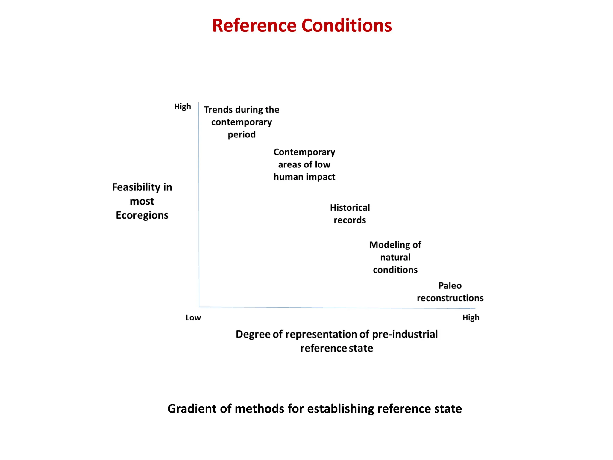 Reference Conditions
Gradient of methods for establishing reference state
 