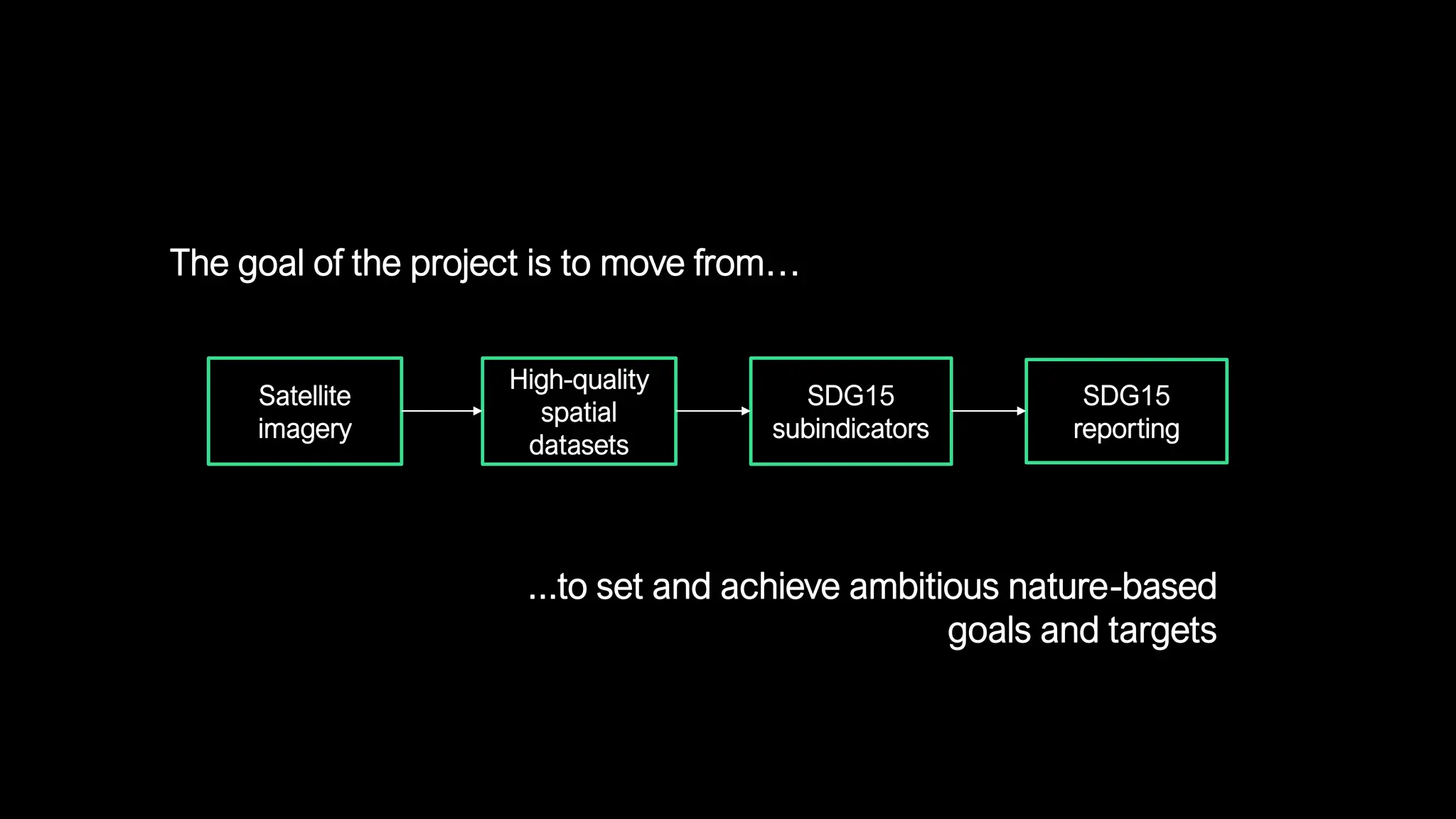 Satellite
imagery
High-quality
spatial
datasets
SDG15
subindicators
SDG15
reporting
The goal of the project is to move from…
...to set and achieve ambitious nature-based
goals and targets
 