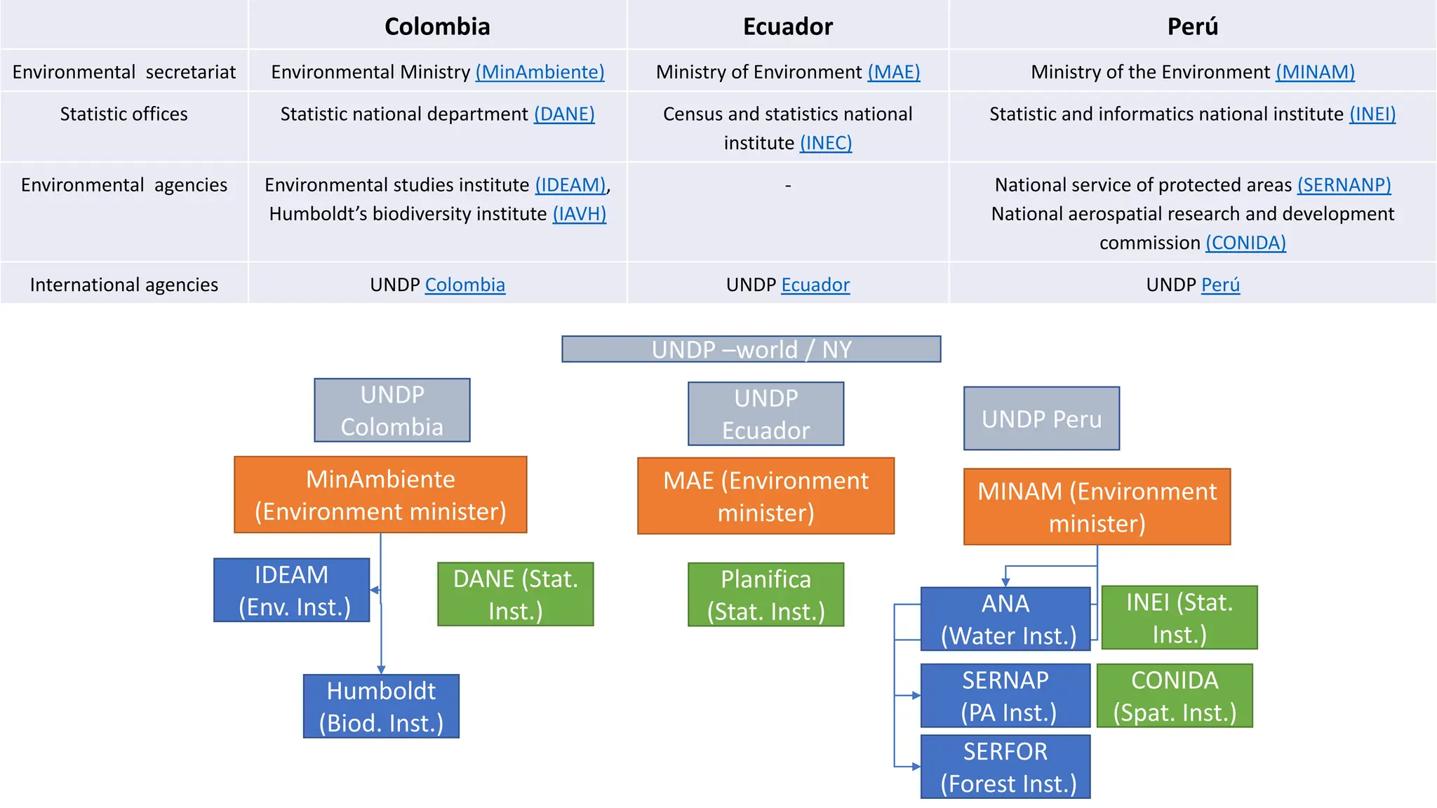 IDEAM
(Env. Inst.)
MinAmbiente
(Environment minister)
MAE (Environment
minister)
Humboldt
(Biod. Inst.)
DANE (Stat.
Inst.)
Planifica
(Stat. Inst.)
Colombia Ecuador Perú
Environmental secretariat Environmental Ministry (MinAmbiente) Ministry of Environment (MAE) Ministry of the Environment (MINAM)
Statistic offices Statistic national department (DANE) Census and statistics national
institute (INEC)
Statistic and informatics national institute (INEI)
Environmental agencies Environmental studies institute (IDEAM),
Humboldt’s biodiversity institute (IAVH)
- National service of protected areas (SERNANP)
National aerospatial research and development
commission (CONIDA)
International agencies UNDP Colombia UNDP Ecuador UNDP Perú
MINAM (Environment
minister)
CONIDA
(Spat. Inst.)
INEI (Stat.
Inst.)
SERNAP
(PA Inst.)
SERFOR
(Forest Inst.)
UNDP
Colombia
UNDP
Ecuador UNDP Peru
UNDP –world / NY
ANA
(Water Inst.)
 
