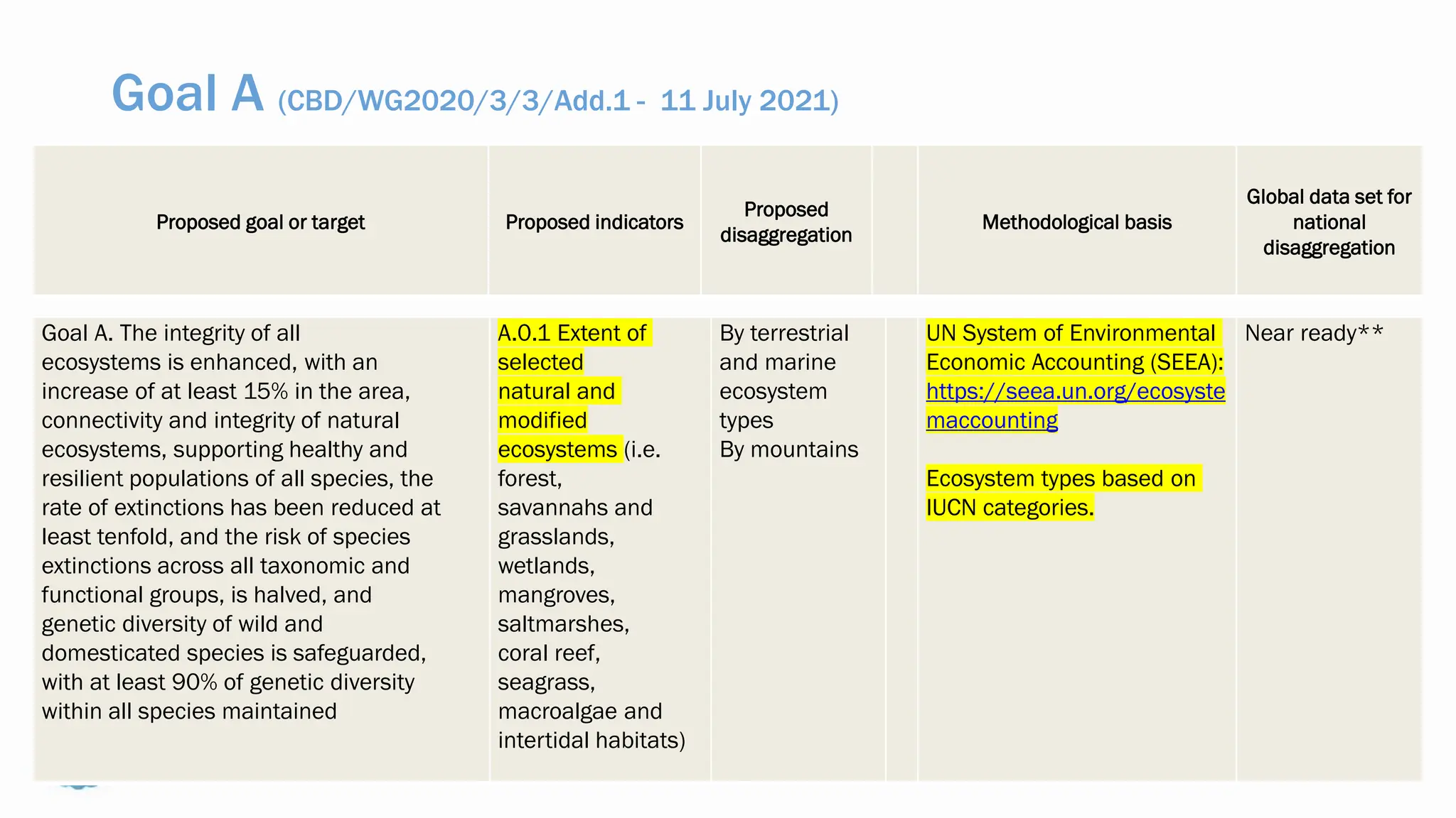 Goal A (CBD/WG2020/3/3/Add.1 - 11 July 2021)
Goal A. The integrity of all
ecosystems is enhanced, with an
increase of at least 15% in the area,
connectivity and integrity of natural
ecosystems, supporting healthy and
resilient populations of all species, the
rate of extinctions has been reduced at
least tenfold, and the risk of species
extinctions across all taxonomic and
functional groups, is halved, and
genetic diversity of wild and
domesticated species is safeguarded,
with at least 90% of genetic diversity
within all species maintained
A.0.1 Extent of
selected
natural and
modified
ecosystems (i.e.
forest,
savannahs and
grasslands,
wetlands,
mangroves,
saltmarshes,
coral reef,
seagrass,
macroalgae and
intertidal habitats)
By terrestrial
and marine
ecosystem
types
By mountains
UN System of Environmental
Economic Accounting (SEEA):
https://seea.un.org/ecosyste
maccounting
Ecosystem types based on
IUCN categories.
Near ready**
Proposed goal or target Proposed indicators
Proposed
disaggregation
Methodological basis
Global data set for
national
disaggregation
 