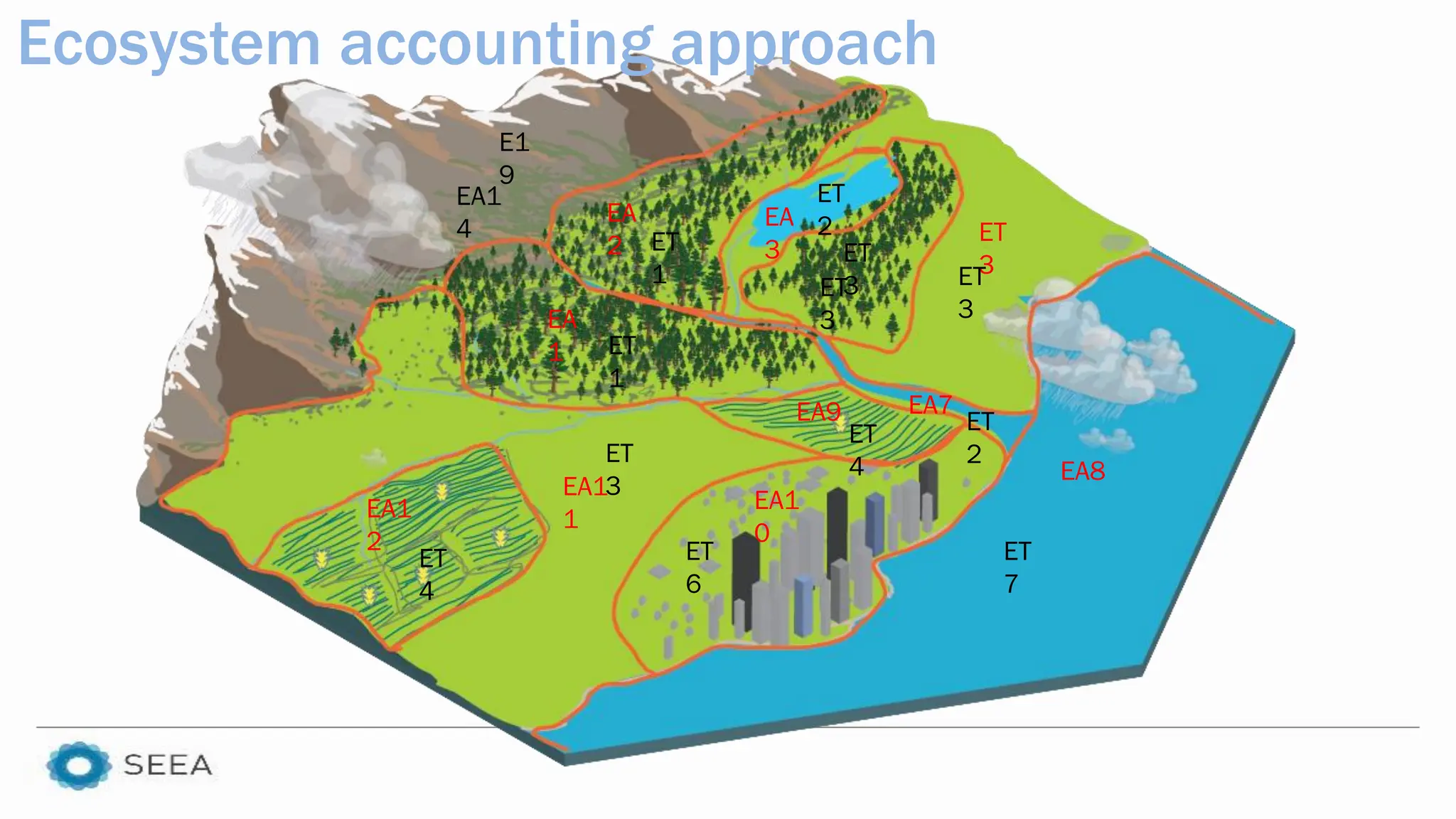 EA1
4
E1
9
EA1
2
ET
4
EA1
1
ET
3
EA
1 ET
1
ET
1
EA
2
EA
3
ET
2
ET
3
ET
3
ET
3
ET
3
EA7
ET
2
EA1
0
ET
6
ET
7
EA8
EA9
ET
4
Ecosystem accounting approach
 