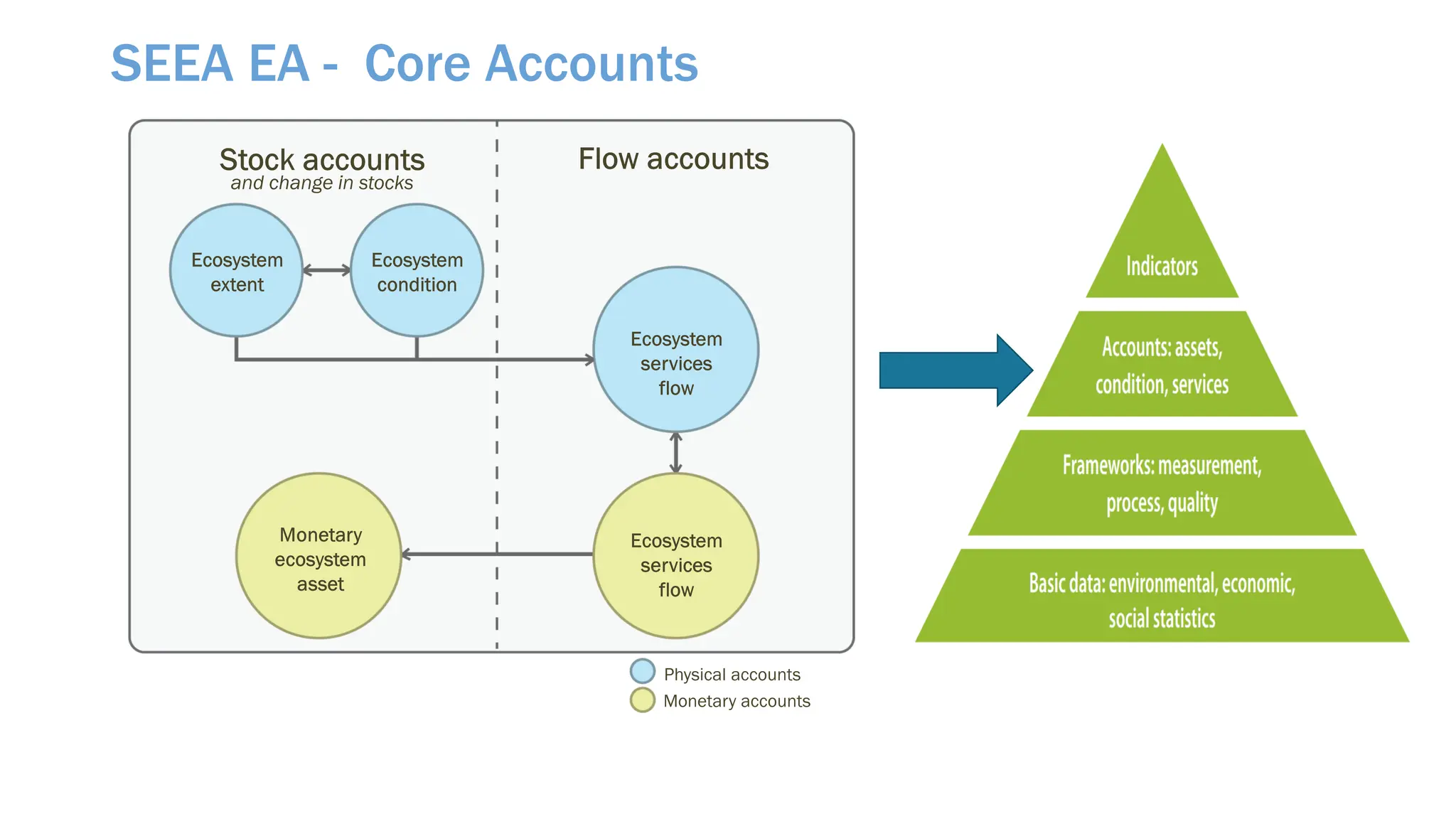 SEEA EA - Core Accounts
 
