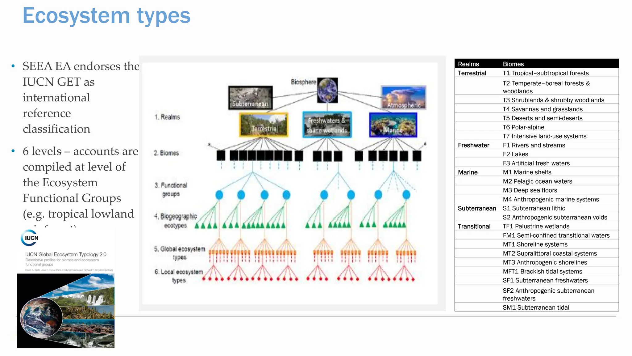 Ecosystem types
• SEEA EA endorses the
IUCN GET as
international
reference
classification
• 6 levels – accounts are
compiled at level of
the Ecosystem
Functional Groups
(e.g. tropical lowland
rainforest)
Realms Biomes
Terrestrial T1 Tropical–subtropical forests
T2 Temperate–boreal forests &
woodlands
T3 Shrublands & shrubby woodlands
T4 Savannas and grasslands
T5 Deserts and semi-deserts
T6 Polar-alpine
T7 Intensive land-use systems
Freshwater F1 Rivers and streams
F2 Lakes
F3 Artificial fresh waters
Marine M1 Marine shelfs
M2 Pelagic ocean waters
M3 Deep sea floors
M4 Anthropogenic marine systems
Subterranean S1 Subterranean lithic
S2 Anthropogenic subterranean voids
Transitional TF1 Palustrine wetlands
FM1 Semi-confined transitional waters
MT1 Shoreline systems
MT2 Supralittoral coastal systems
MT3 Anthropogenic shorelines
MFT1 Brackish tidal systems
SF1 Subterranean freshwaters
SF2 Anthropogenic subterranean
freshwaters
SM1 Subterranean tidal
 