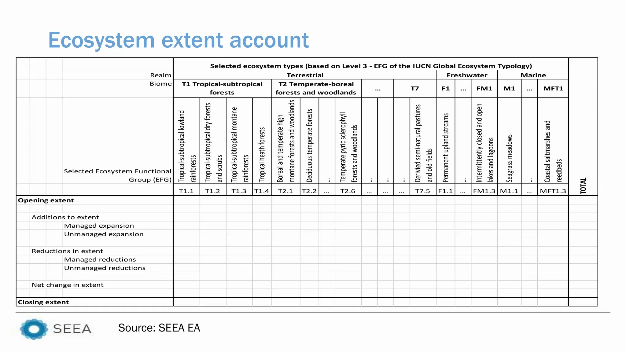 Ecosystem extent account
Source: SEEA EA
Realm
Biome
F1 … FM1 M1 … MFT1
Selected Ecosystem Functional
Group (EFG) Tropical-subtropical
lowland
rainforests
Tropical-subtropical
dry
forests
and
scrubs
Tropical-subtropical
montane
rainforests
Tropical
heath
forests
Boreal
and
temperate
high
montane
forests
and
woodlands
Deciduous
temperate
forests
…
Temperate
pyric
sclerophyll
forests
and
woodlands
…
…
…
Derivied
semi-natural
pastures
and
old
fields
Permanent
upland
streams
…
Intermittently
closed
and
open
lakes
and
lagoons
Seagrass
meadows
…
Coastal
saltmarshes
and
reedbeds
T1.1 T1.2 T1.3 T1.4 T2.1 T2.2 … T2.6 … … … T7.5 F1.1 … FM1.3 M1.1 … MFT1.3
Opening extent
Additions to extent
Managed expansion
Unmanaged expansion
Reductions in extent
Managed reductions
Unmanaged reductions
Net change in extent
Closing extent
TOTAL
Selected ecosystem types (based on Level 3 - EFG of the IUCN Global Ecosystem Typology)
Terrestrial
T1 Tropical-subtropical
forests
T2 Temperate-boreal
forests and woodlands
… T7
Freshwater Marine
 