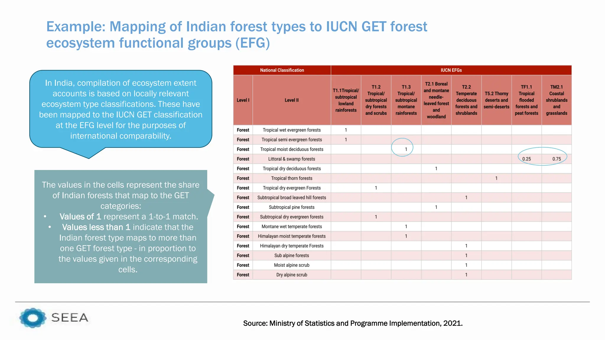 In India, compilation of ecosystem extent
accounts is based on locally relevant
ecosystem type classifications. These have
been mapped to the IUCN GET classification
at the EFG level for the purposes of
international comparability.
Source: Ministry of Statistics and Programme Implementation, 2021.
The values in the cells represent the share
of Indian forests that map to the GET
categories:
• Values of 1 represent a 1-to-1 match.
• Values less than 1 indicate that the
Indian forest type maps to more than
one GET forest type - in proportion to
the values given in the corresponding
cells.
Example: Mapping of Indian forest types to IUCN GET forest
ecosystem functional groups (EFG)
 