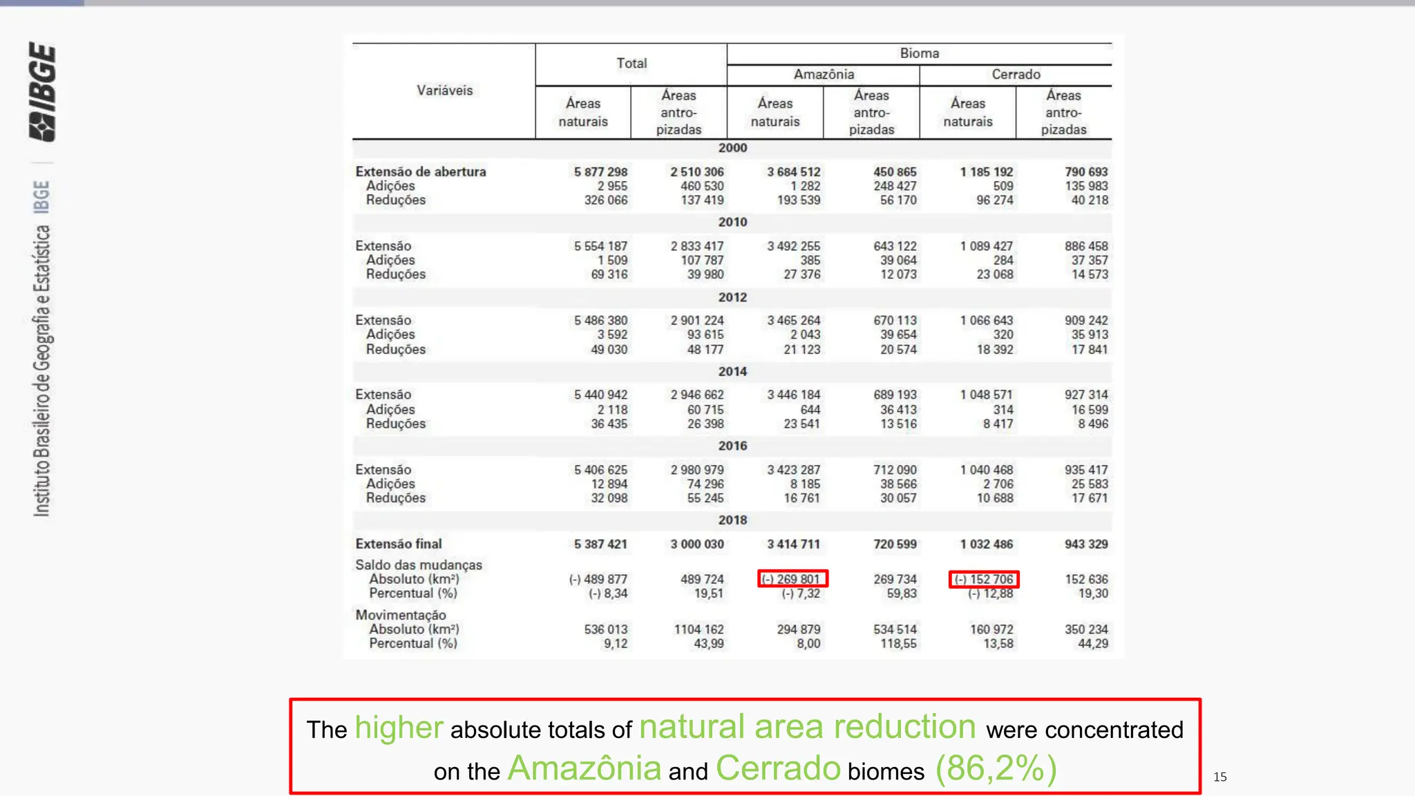 The higher absolute totals of natural area reduction were concentrated
on the Amazônia and Cerrado biomes (86,2%) 15
 