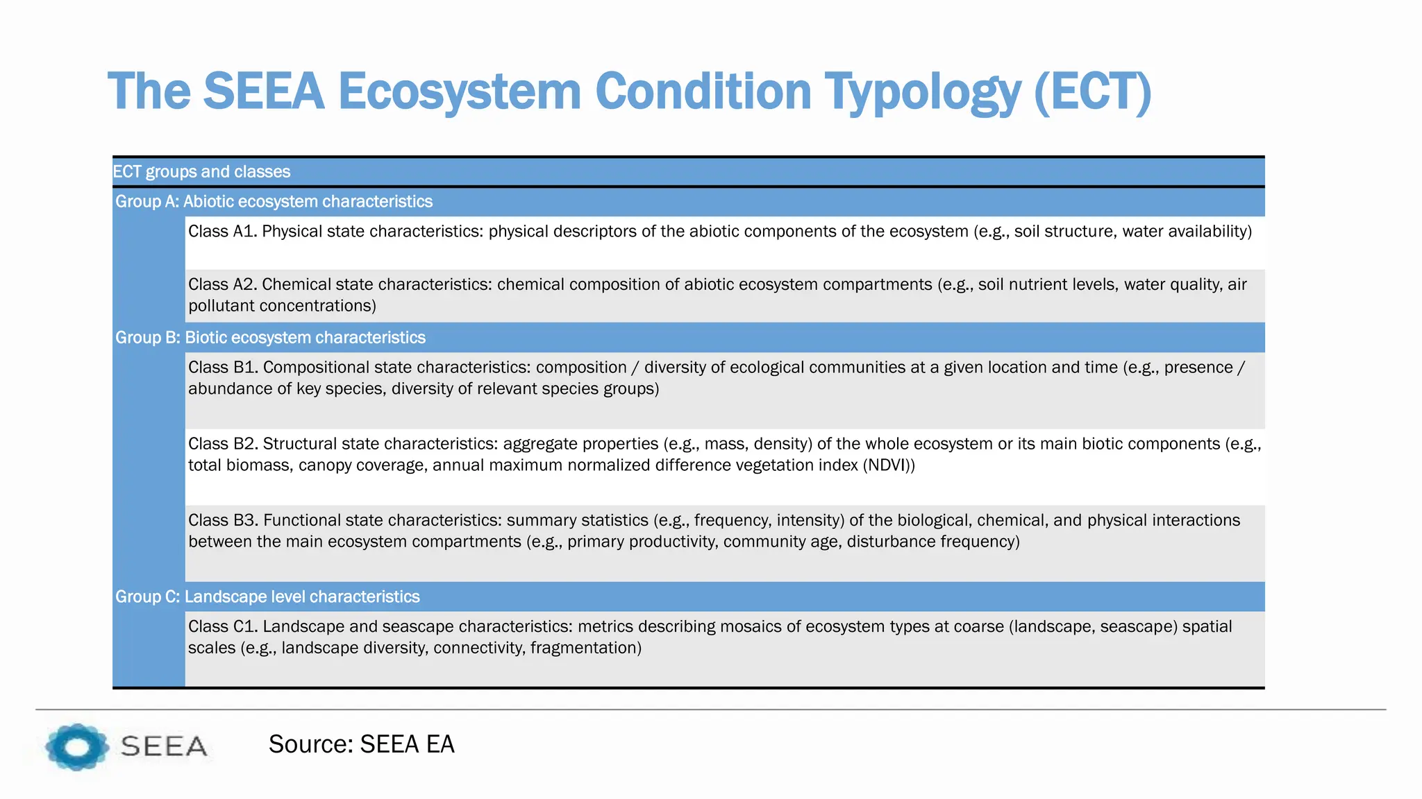 The SEEA Ecosystem Condition Typology (ECT)
Source: SEEA EA
ECT groups and classes
Group A: Abiotic ecosystem characteristics
Class A1. Physical state characteristics: physical descriptors of the abiotic components of the ecosystem (e.g., soil structure, water availability)
Class A2. Chemical state characteristics: chemical composition of abiotic ecosystem compartments (e.g., soil nutrient levels, water quality, air
pollutant concentrations)
Group B: Biotic ecosystem characteristics
Class B1. Compositional state characteristics: composition / diversity of ecological communities at a given location and time (e.g., presence /
abundance of key species, diversity of relevant species groups)
Class B2. Structural state characteristics: aggregate properties (e.g., mass, density) of the whole ecosystem or its main biotic components (e.g.,
total biomass, canopy coverage, annual maximum normalized difference vegetation index (NDVI))
Class B3. Functional state characteristics: summary statistics (e.g., frequency, intensity) of the biological, chemical, and physical interactions
between the main ecosystem compartments (e.g., primary productivity, community age, disturbance frequency)
Group C: Landscape level characteristics
Class C1. Landscape and seascape characteristics: metrics describing mosaics of ecosystem types at coarse (landscape, seascape) spatial
scales (e.g., landscape diversity, connectivity, fragmentation)
 