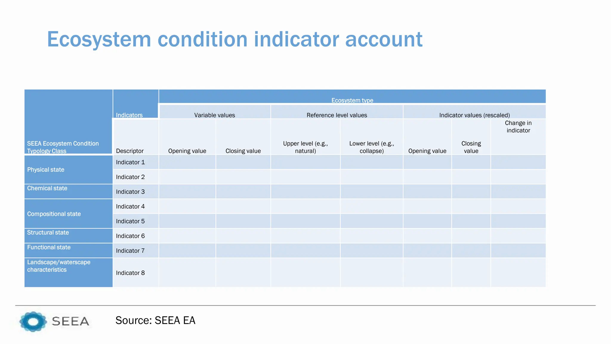 Ecosystem condition indicator account
Source: SEEA EA
SEEA Ecosystem Condition
Typology Class
Indicators
Ecosystem type
Variable values Reference level values Indicator values (rescaled)
Descriptor Opening value Closing value
Upper level (e.g.,
natural)
Lower level (e.g.,
collapse) Opening value
Closing
value
Change in
indicator
Physical state
Indicator 1
Indicator 2
Chemical state
Indicator 3
Compositional state
Indicator 4
Indicator 5
Structural state
Indicator 6
Functional state
Indicator 7
Landscape/waterscape
characteristics
Indicator 8
 