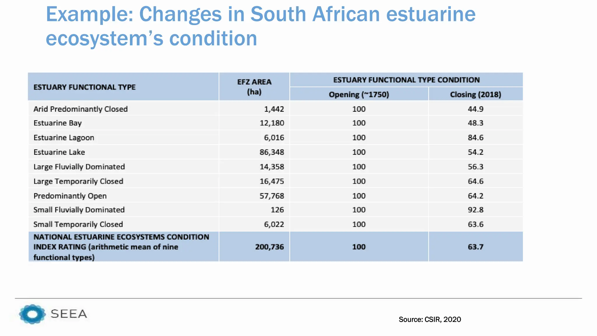 Source: CSIR, 2020
Example: Changes in South African estuarine
ecosystem’s condition
 