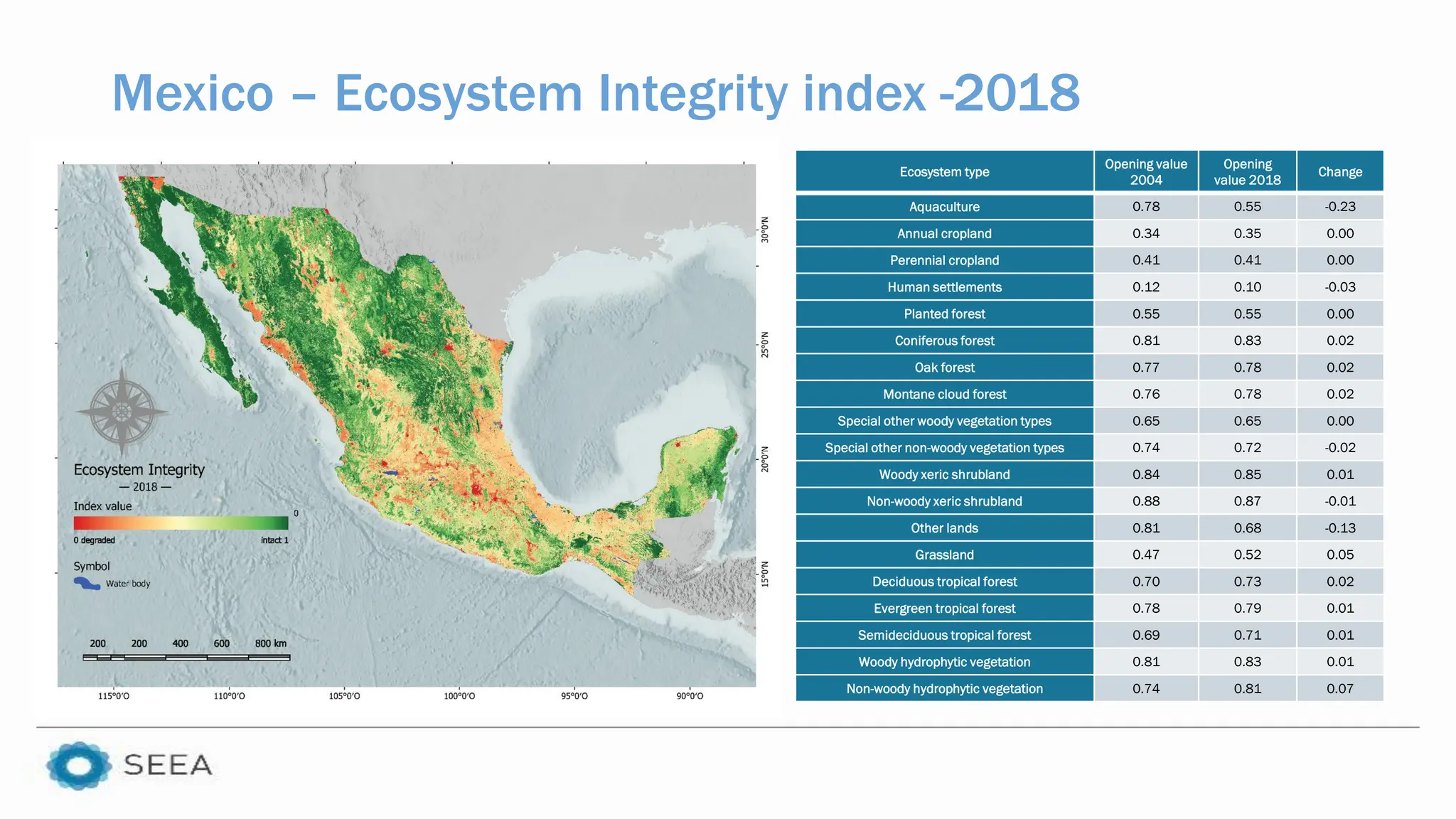 Mexico – Ecosystem Integrity index -2018
Ecosystem type
Opening value
2004
Opening
value 2018
Change
Aquaculture 0.78 0.55 -0.23
Annual cropland 0.34 0.35 0.00
Perennial cropland 0.41 0.41 0.00
Human settlements 0.12 0.10 -0.03
Planted forest 0.55 0.55 0.00
Coniferous forest 0.81 0.83 0.02
Oak forest 0.77 0.78 0.02
Montane cloud forest 0.76 0.78 0.02
Special other woody vegetation types 0.65 0.65 0.00
Special other non-woody vegetation types 0.74 0.72 -0.02
Woody xeric shrubland 0.84 0.85 0.01
Non-woody xeric shrubland 0.88 0.87 -0.01
Other lands 0.81 0.68 -0.13
Grassland 0.47 0.52 0.05
Deciduous tropical forest 0.70 0.73 0.02
Evergreen tropical forest 0.78 0.79 0.01
Semideciduous tropical forest 0.69 0.71 0.01
Woody hydrophytic vegetation 0.81 0.83 0.01
Non-woody hydrophytic vegetation 0.74 0.81 0.07
 