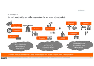 Ecosystem Innovation for Pharma Supply Chains | Supply Chain Innovation Summit 2019 Barcelona | 21 November 2019|Shaun West & Michael Huonder 13
Case work
Drug journey through the ecosystem in an emerging market
Regulator
Production
Distribution
Hospitals
Contracted
production
Pharmacies
Patients
Regulator
Customs
Official
High influence of
regulators and
government
Rapid developing
market with high
expectations
More central
regulated system
Hidden ‘ecosystem services’ were more important in the supply chain - relationships
 
