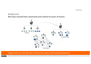 Ecosystem Innovation for Pharma Supply Chains | Supply Chain Innovation Summit 2019 Barcelona | 21 November 2019|Shaun West & Michael Huonder
ity
©2018Mapping:West,Müller-Csernetzky,Huonder
n of many value networks
Background
We have moved from command and control to team of teams
Supply chains are more like team-of-teams we cannot control everything anymore…
6
 