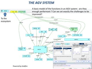 THE AGV SYSTEM
Powered by Goldfire
A basic model of the functions in an AGV system: are they
enough performant ? Can we set exactly the challenges to be
improved?
To the
ecosystem
 