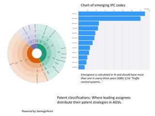 Patent classifications: Where leading assignees
distribute their patent strategies in AGVs.
Powered by VantagePoint
Chart of emerging IPC codes
Emergence is calculated in % and should have more
than one in every three years G08G 1/16 ‘Traffic
control systems…’
 